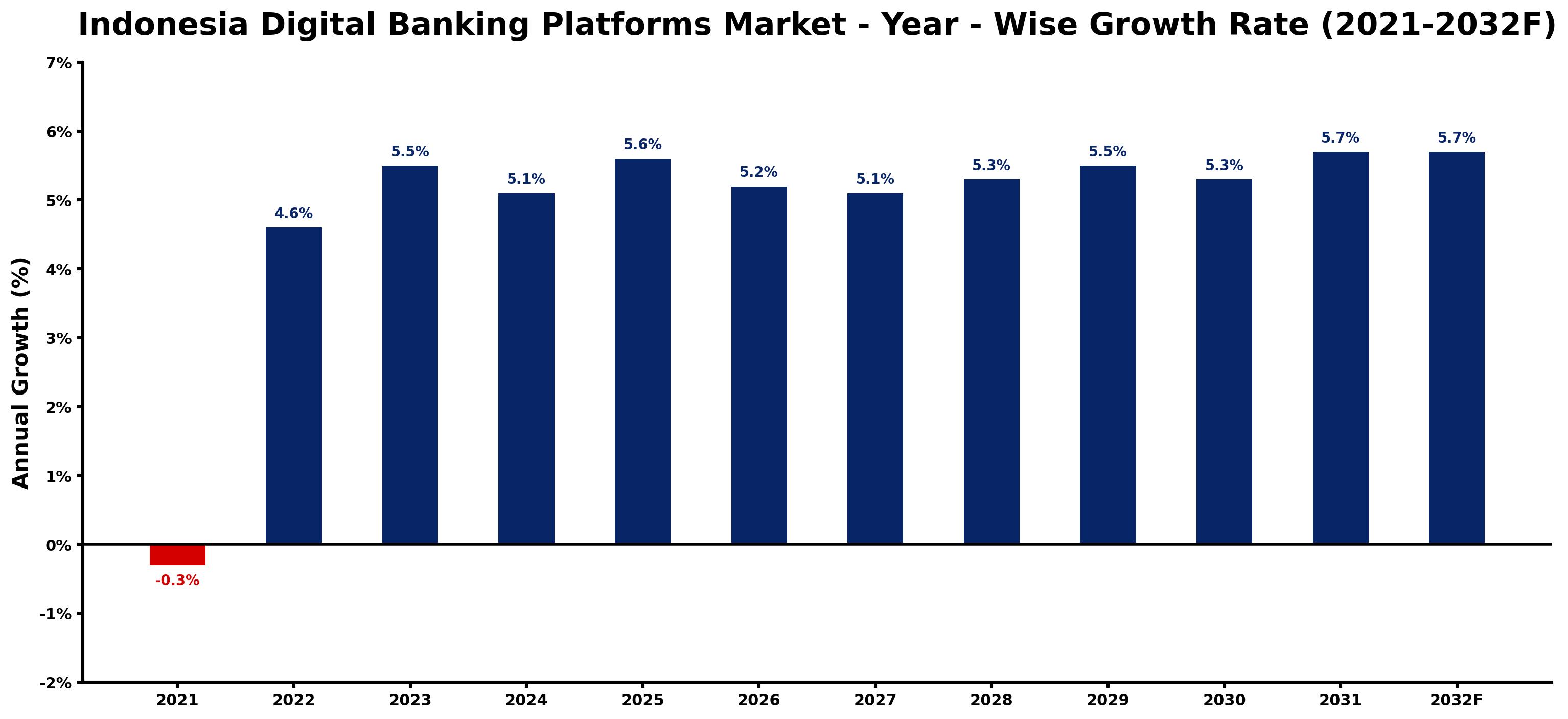 Indonesia Digital Banking Platforms Market Year-wise Growth Rate and Key Drivers