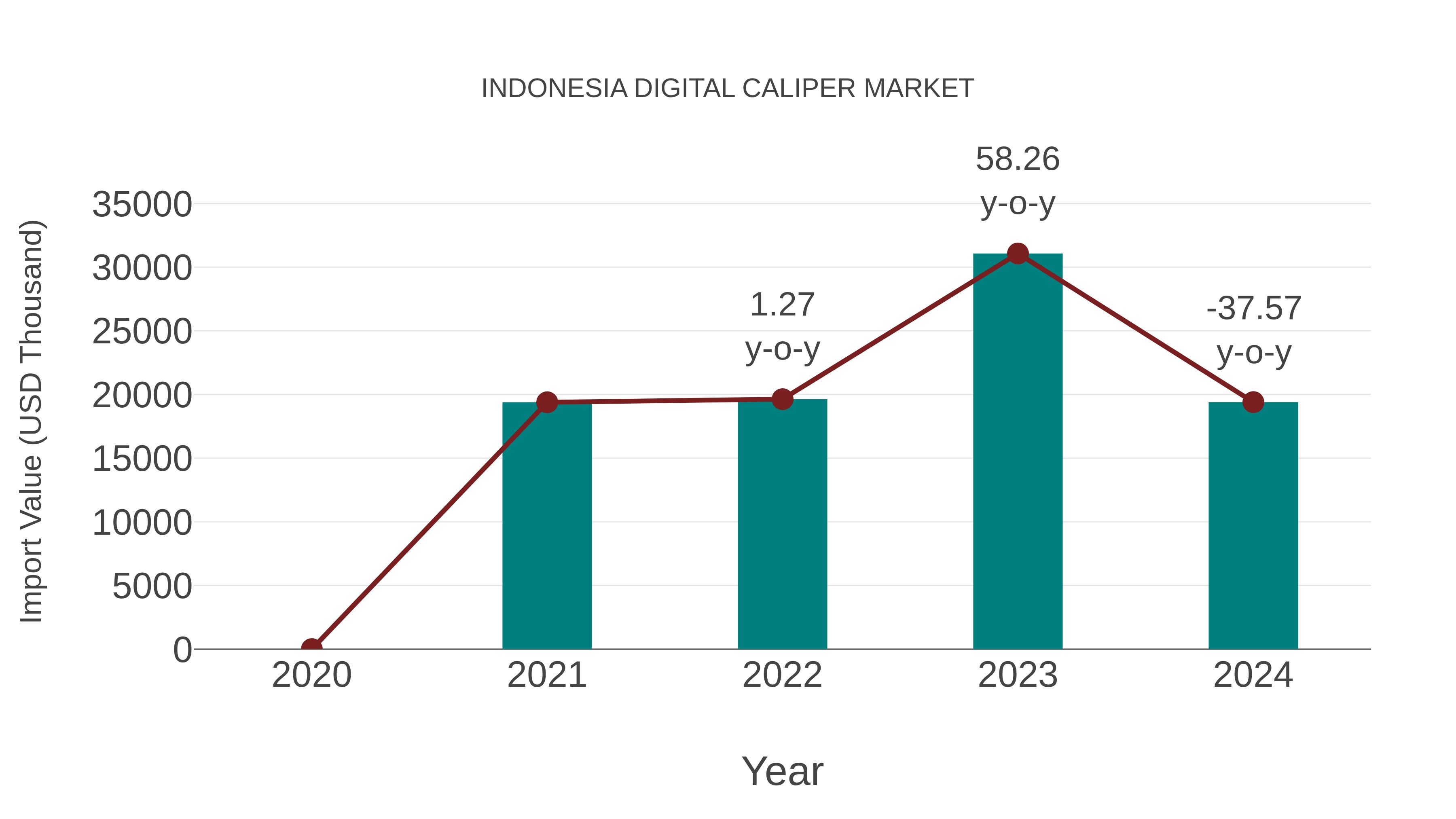 Indonesia Digital Caliper Market: Import Trend Analysis