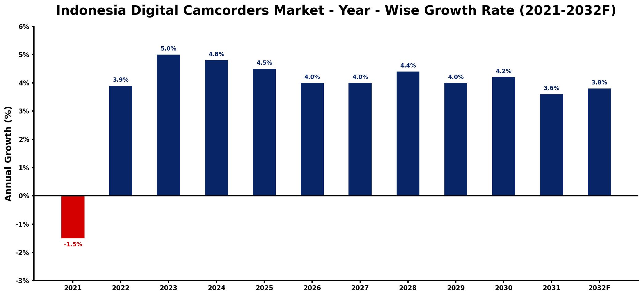 Indonesia Digital Camcorders Market Year-wise Growth Rate and Key Drivers