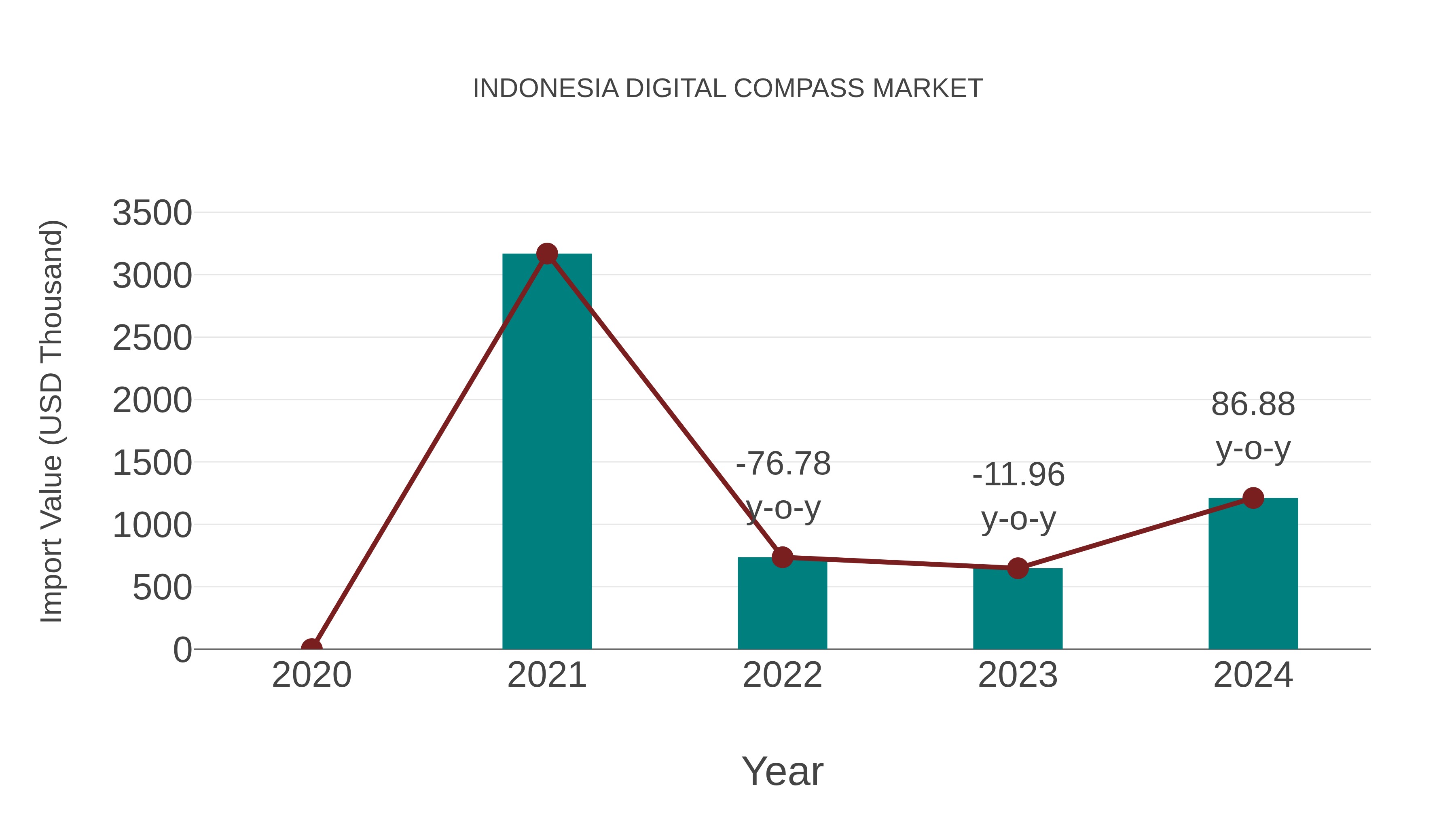  Indonesia Digital Compass Market: Import Trend Analysis