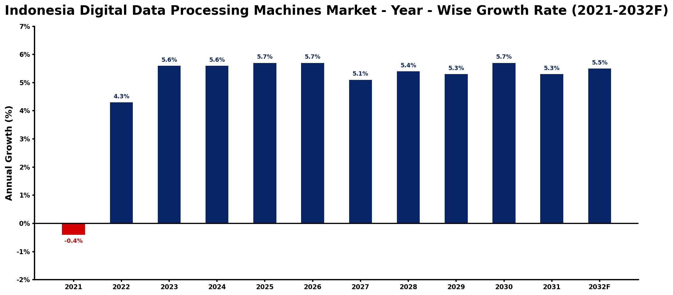 Indonesia Digital Data Processing Machines Market Year-wise Growth Rate and Key Drivers