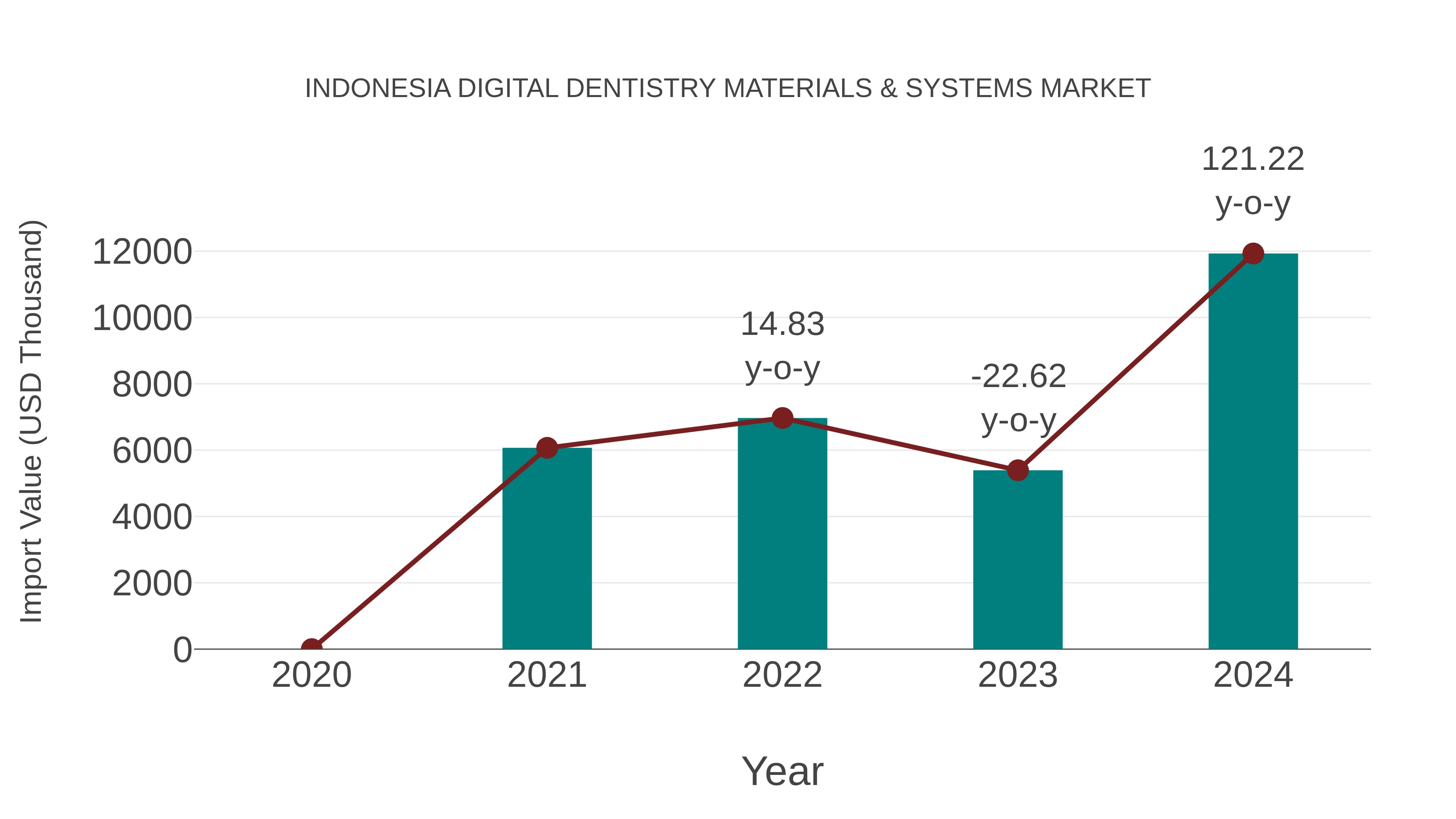 Indonesia Digital Dentistry Materials & Systems Market: Import Trend Analysis