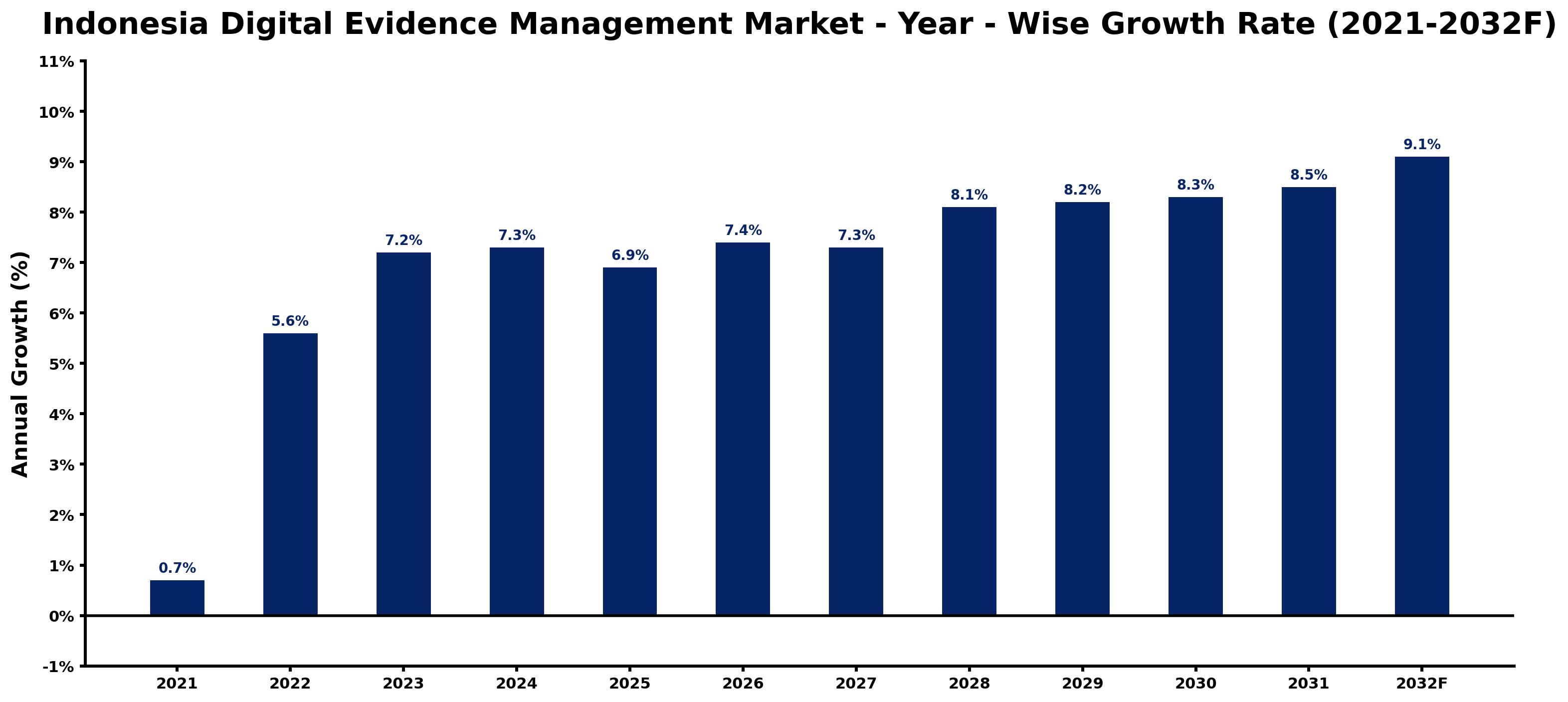 Indonesia Digital Evidence Management Market Year-wise Growth Rate and Key Drivers