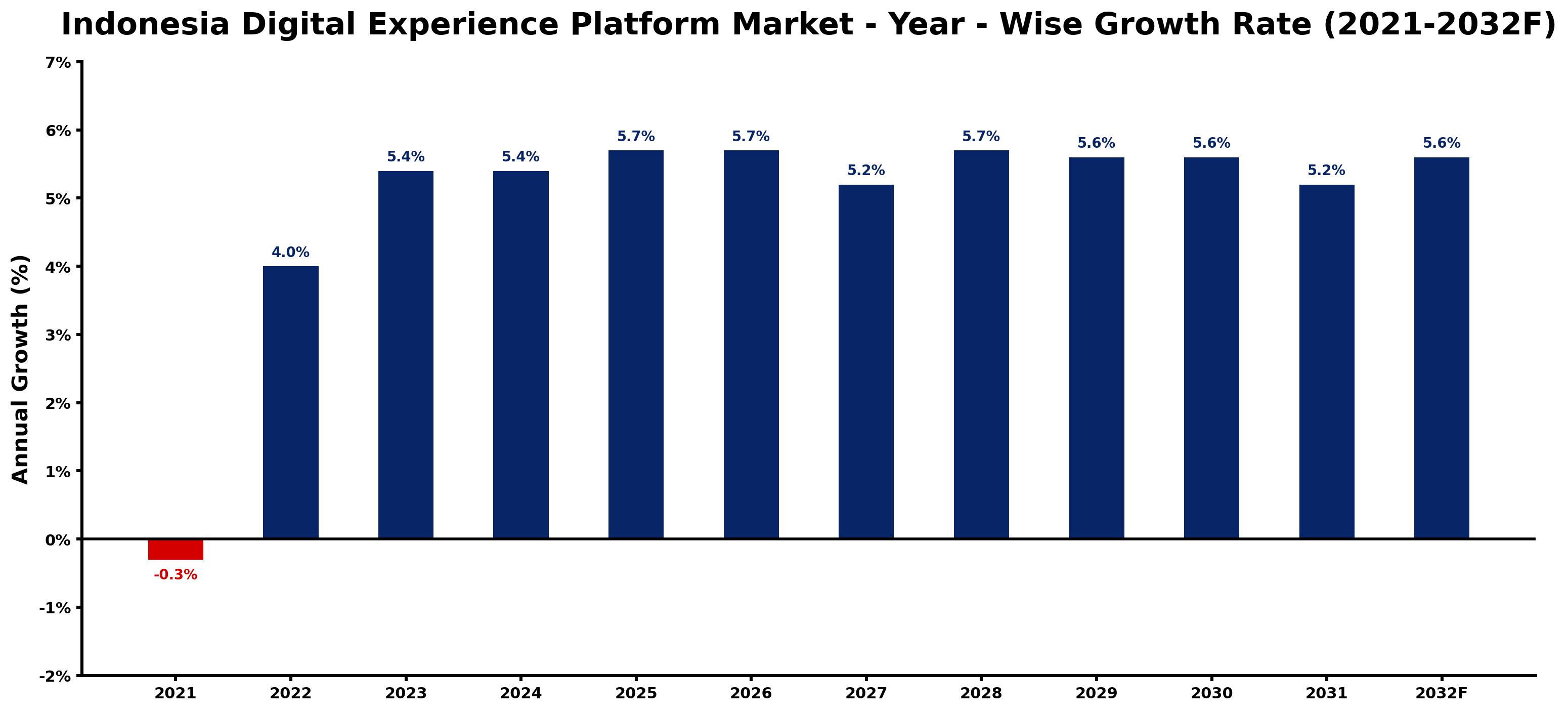 Indonesia Digital Experience Platform Market Year-wise Growth Rate and Key Drivers
