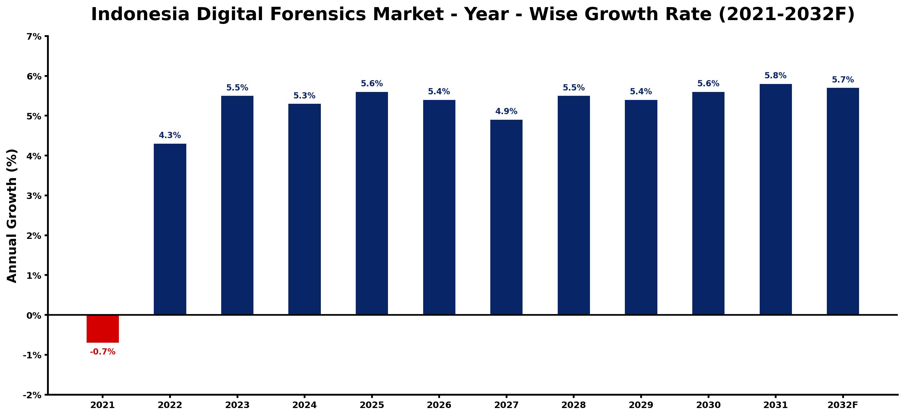 Indonesia Digital Forensics Market Year-wise Growth Rate and Key Drivers