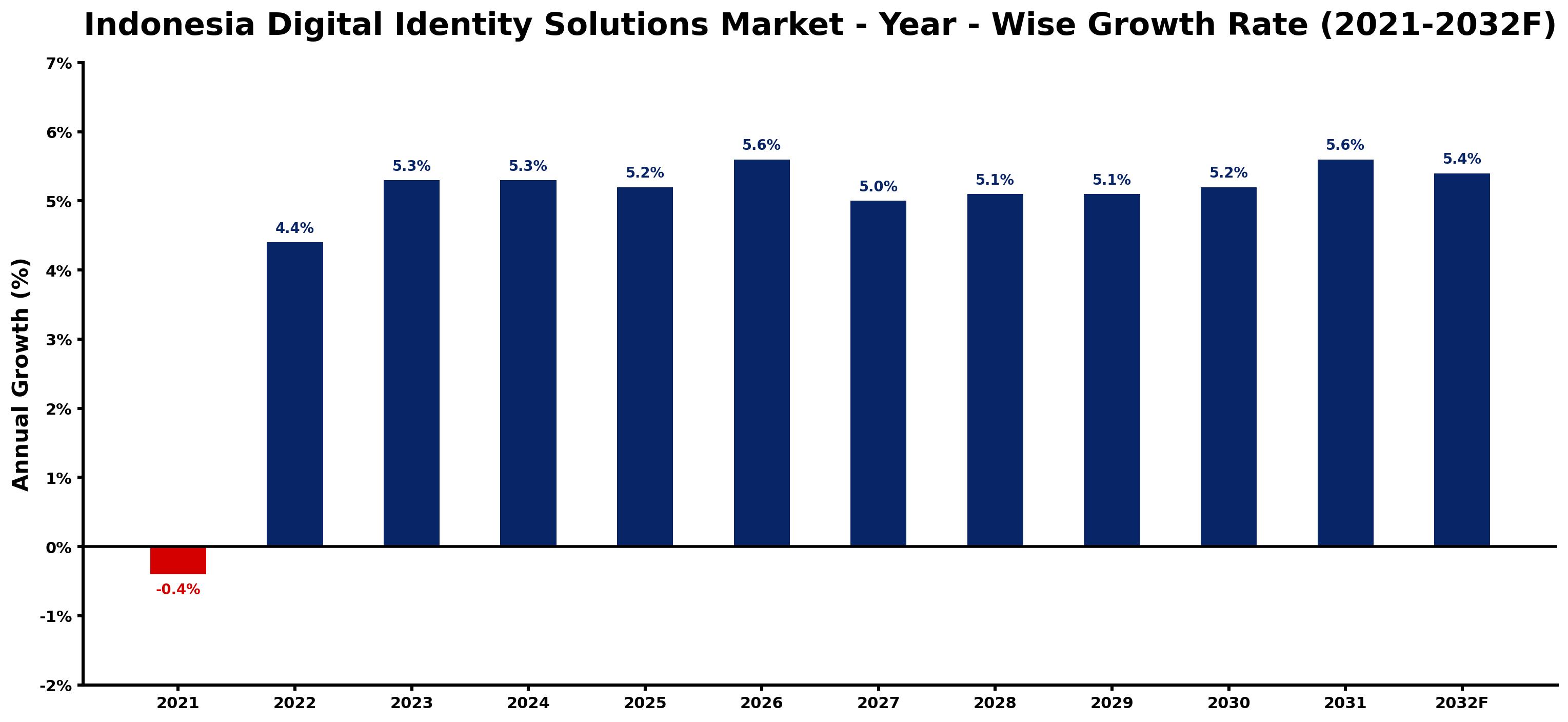 Indonesia Digital Identity Solutions Market Year-wise Growth Rate and Key Drivers