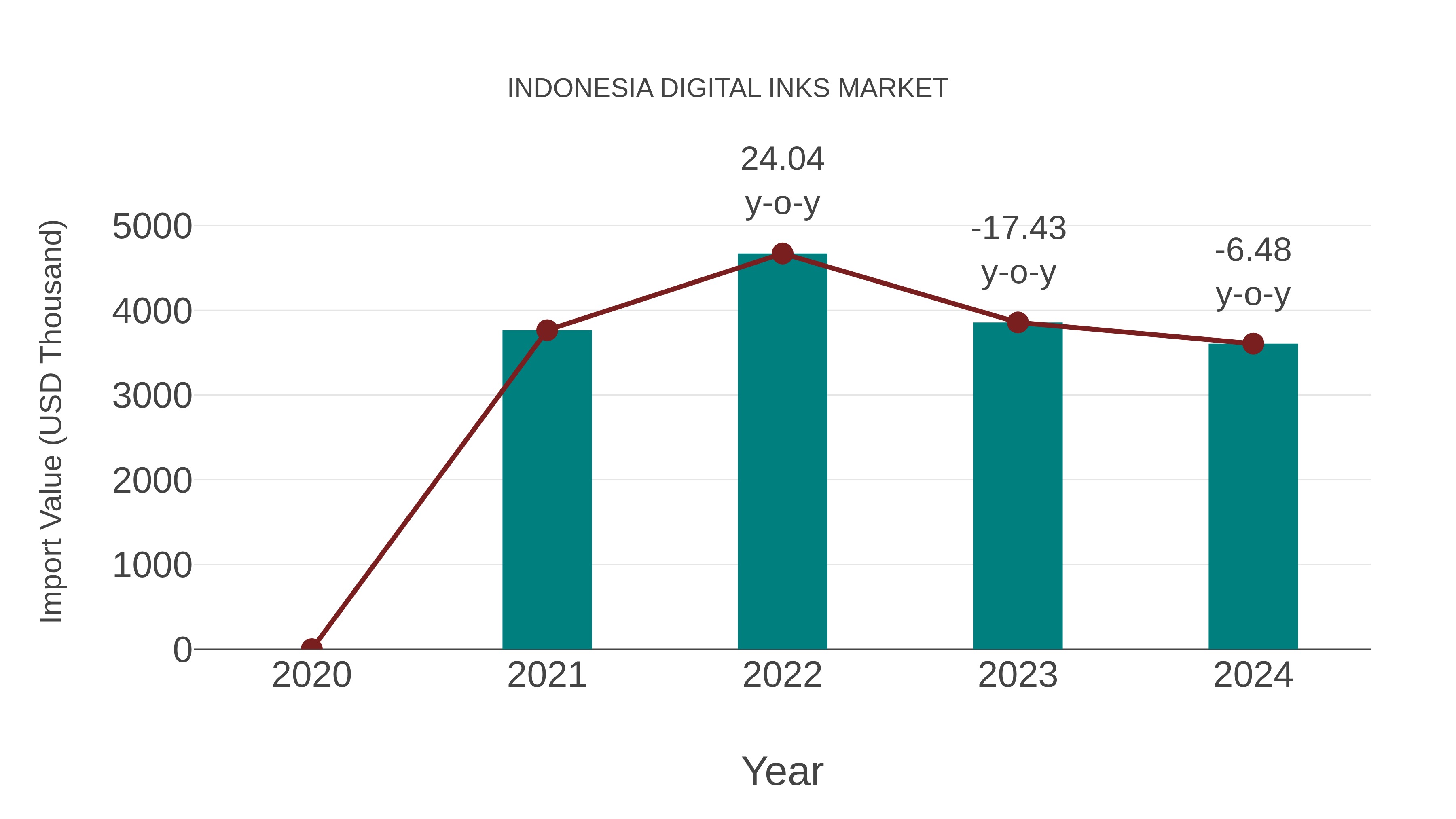  Indonesia Digital Inks Market: Import Trend Analysis