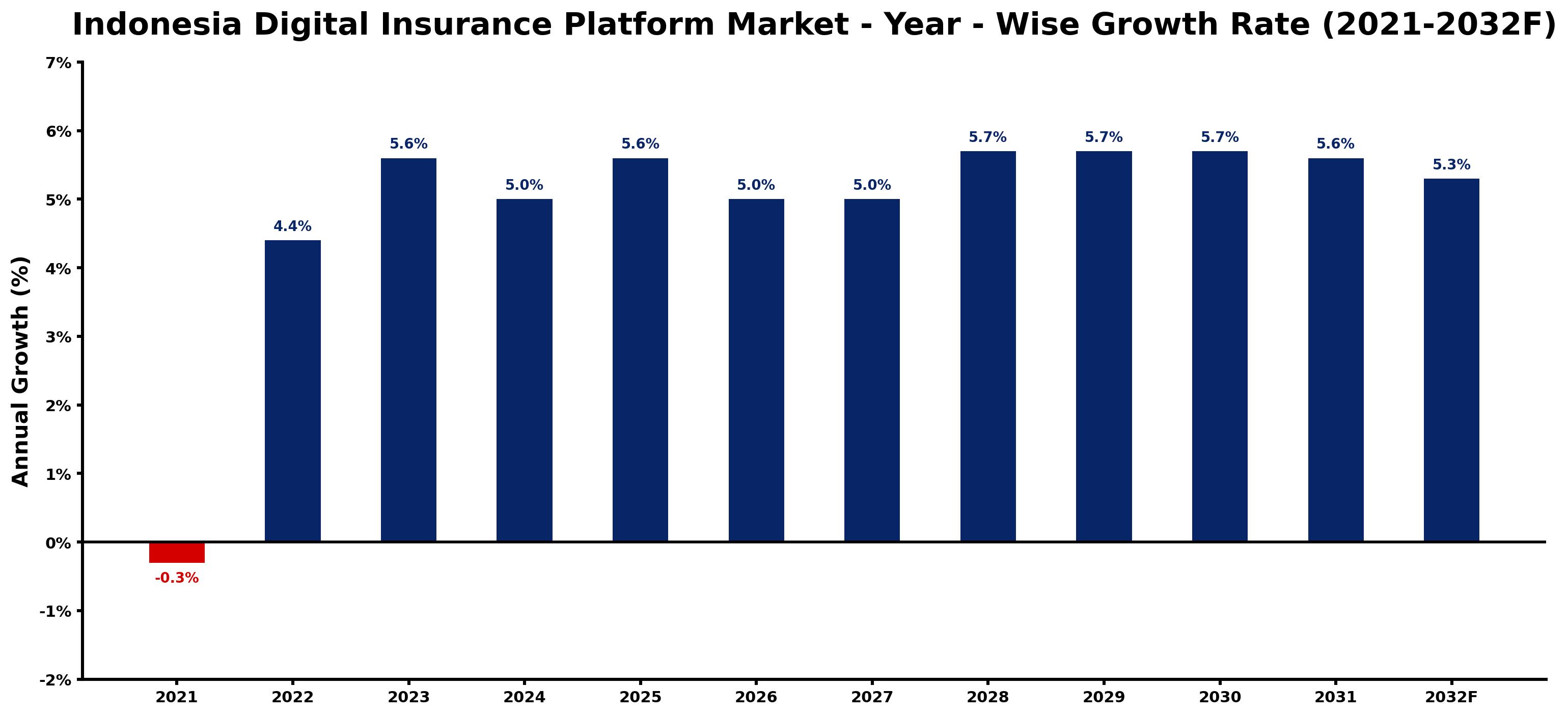 Indonesia Digital Insurance Platform Market Year-wise Growth Rate and Key Drivers