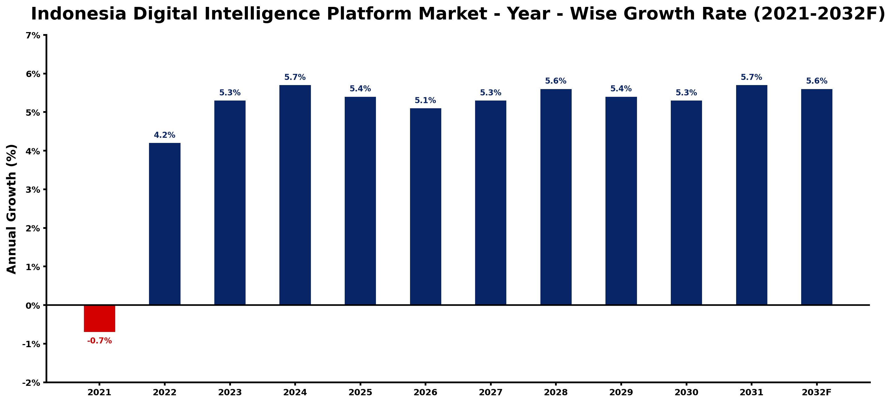 Indonesia Digital Intelligence Platform Market Year-wise Growth Rate and Key Drivers