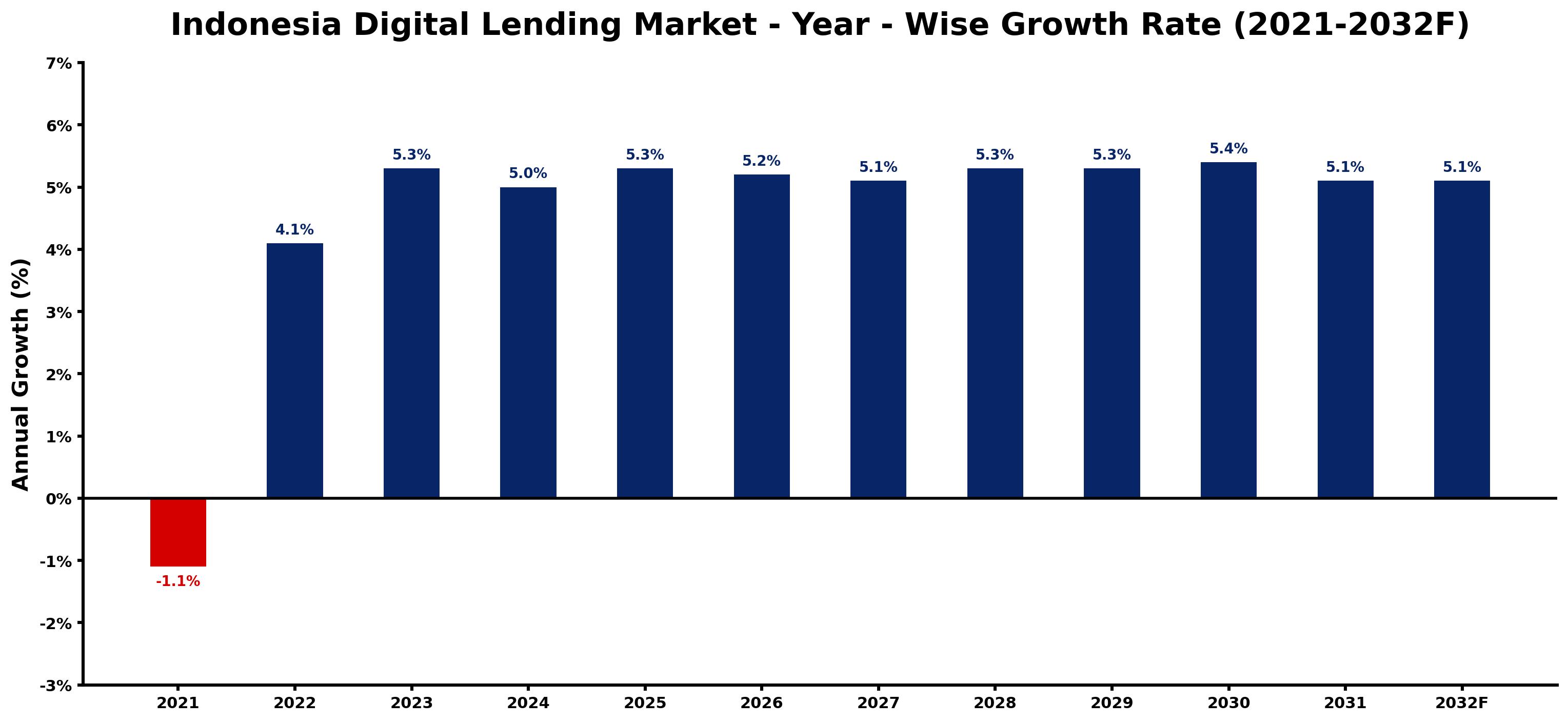 Indonesia Digital Lending Market Year-wise Growth Rate and Key Drivers