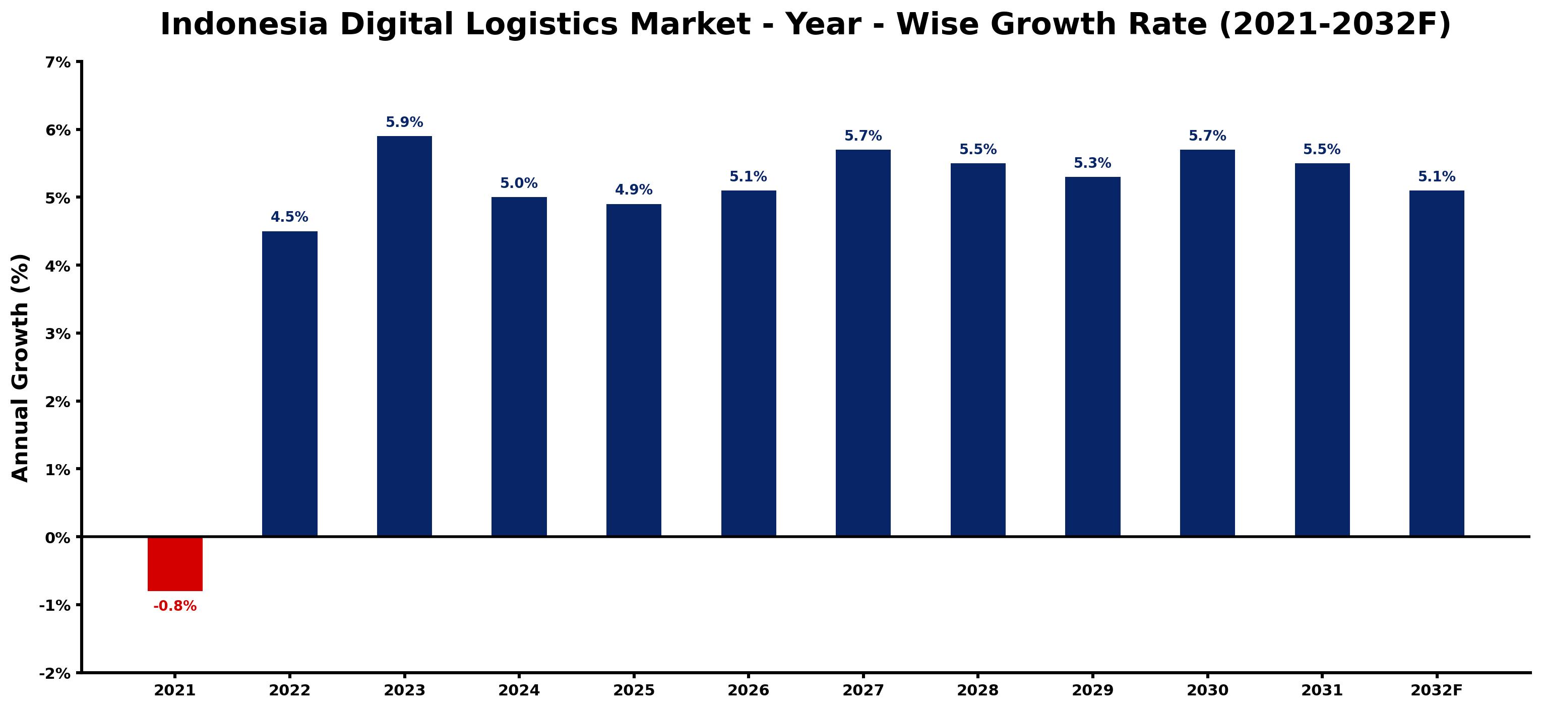 Indonesia Digital Logistics Market Year-wise Growth Rate and Key Drivers