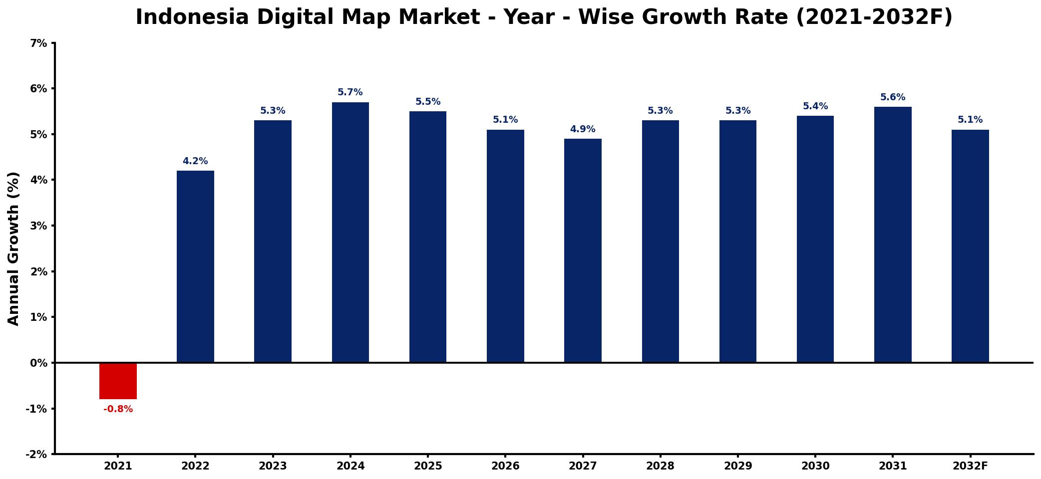 Indonesia Digital Map Market Year-wise Growth Rate and Key Drivers