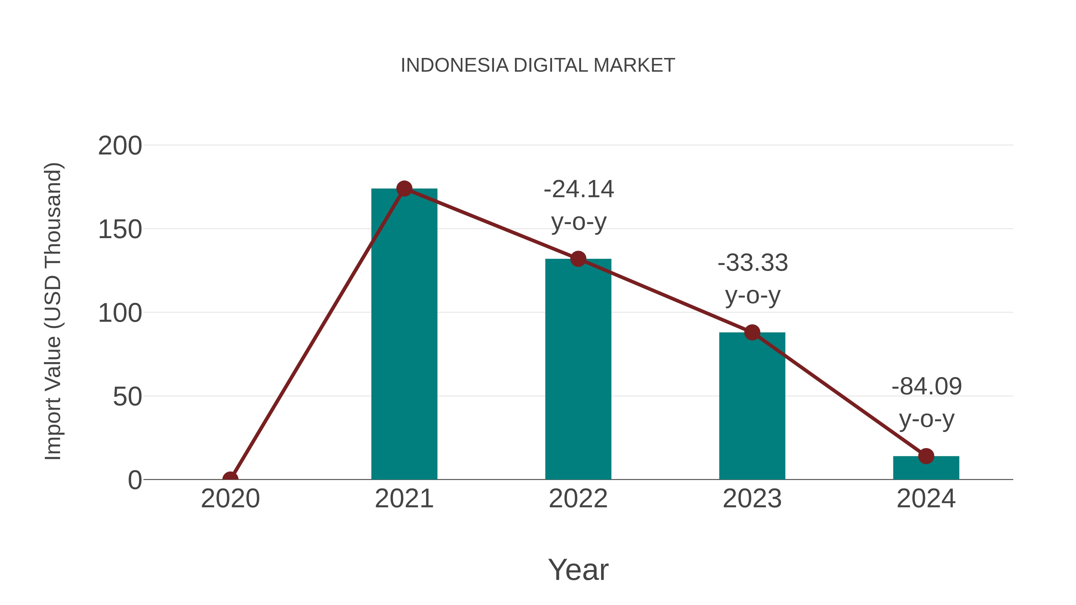  Indonesia Digital Market: Import Trend Analysis