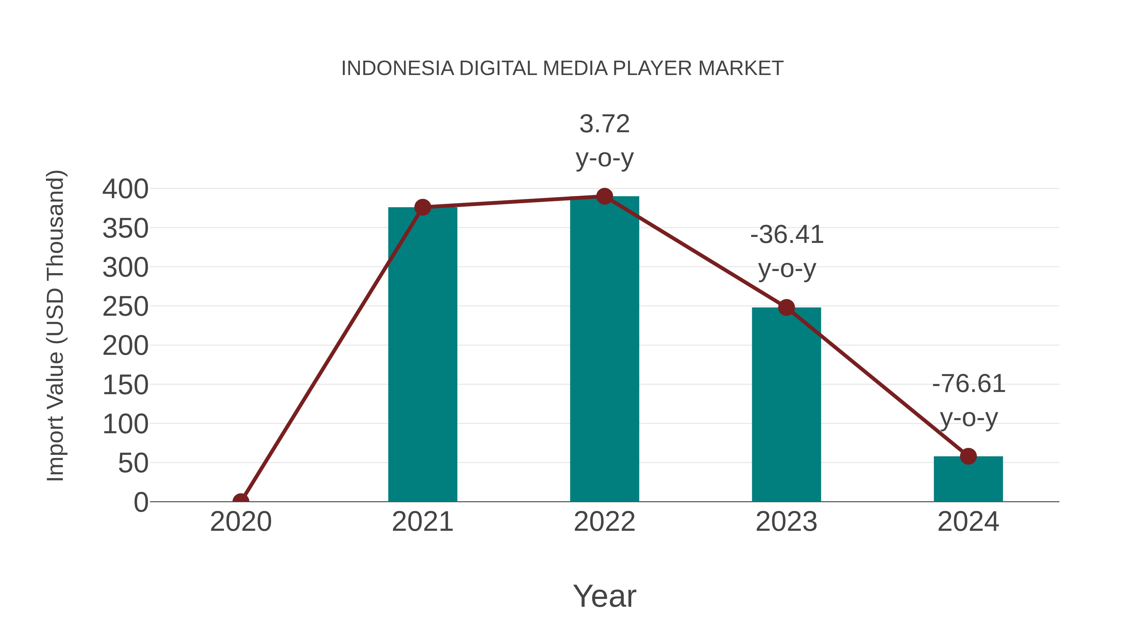  Indonesia Digital Media Player Market: Import Trend Analysis