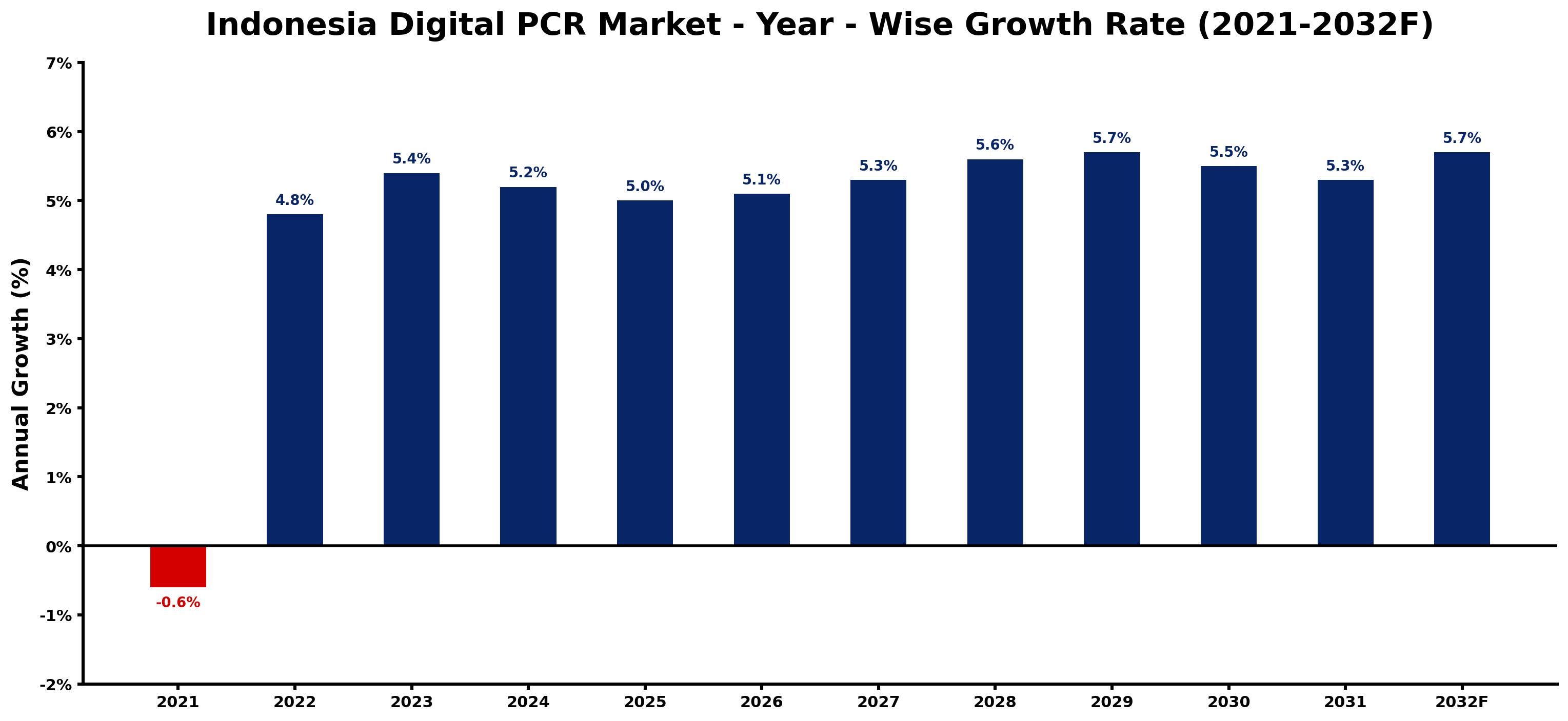 Indonesia Digital PCR Market Year-wise Growth Rate and Key Drivers