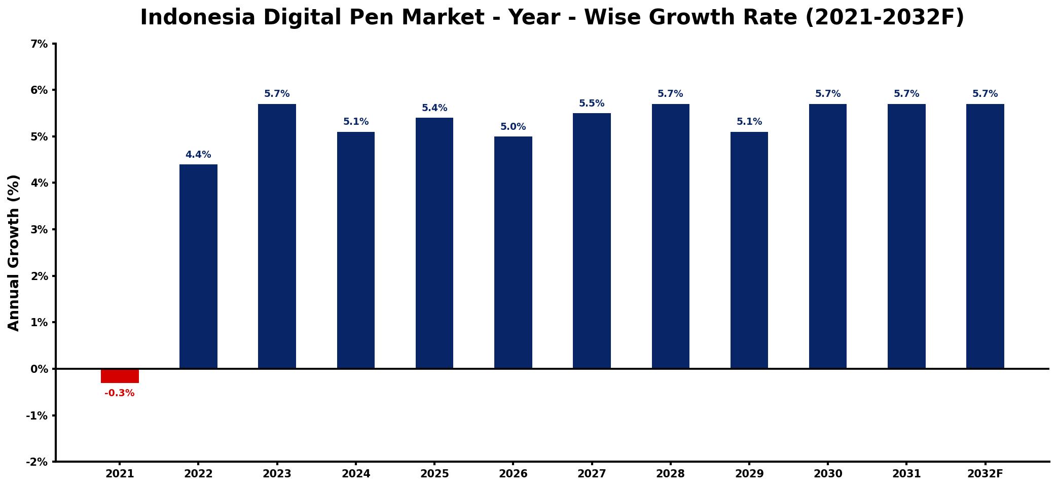 Indonesia Digital Pen Market Year-wise Growth Rate and Key Drivers