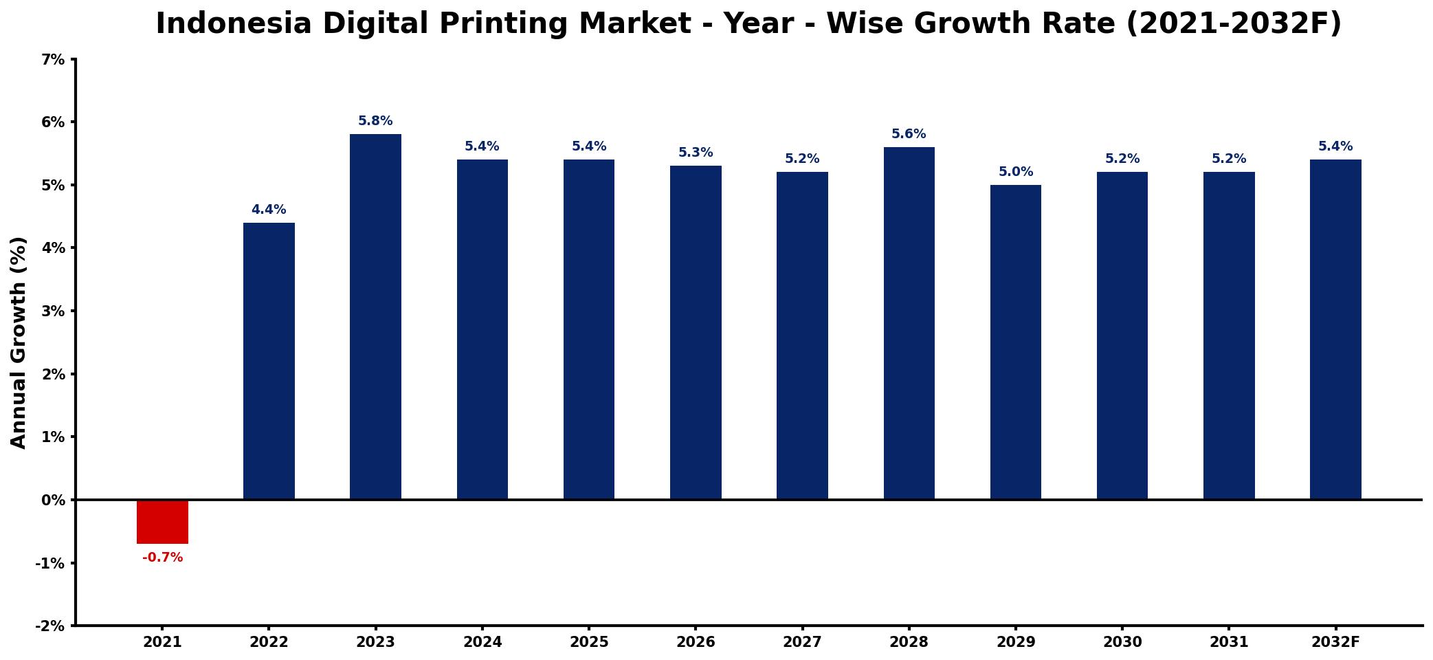 Indonesia Digital Printing Market Year-wise Growth Rate and Key Drivers