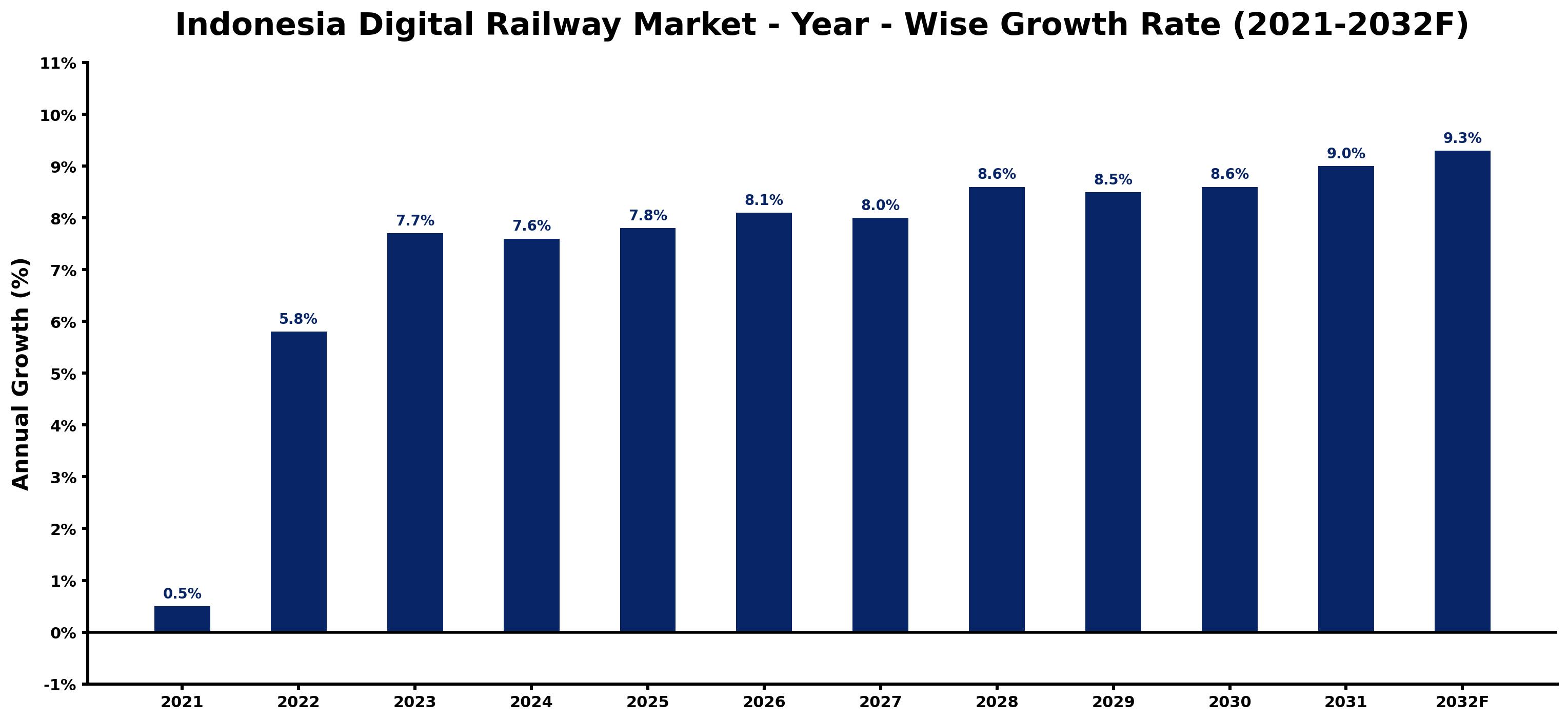 Indonesia Digital Railway Market Year-wise Growth Rate and Key Drivers