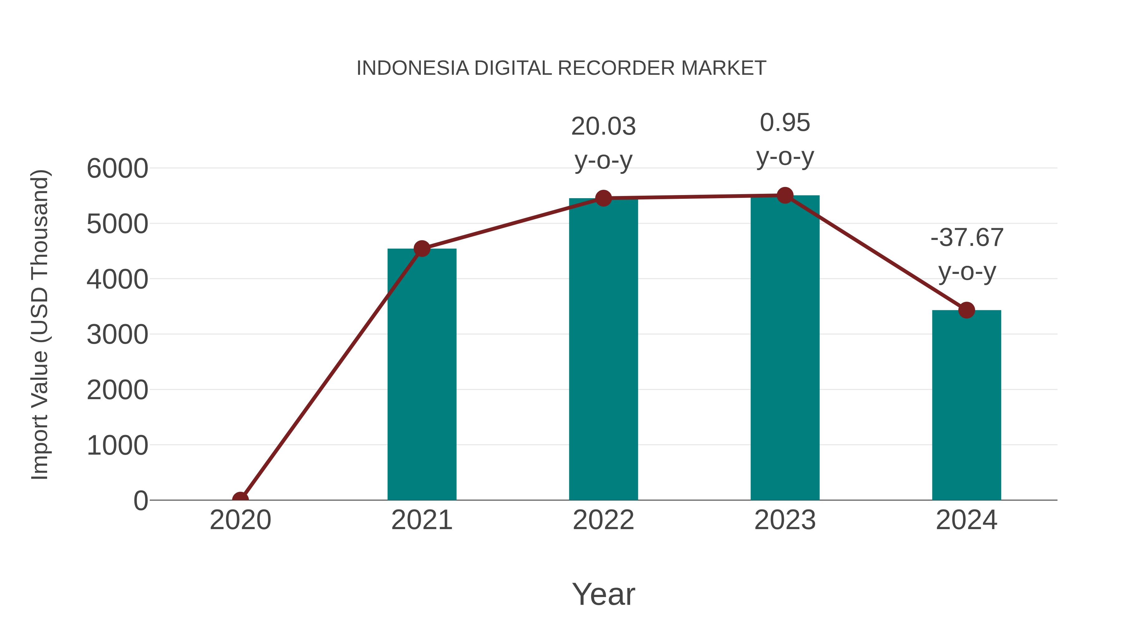  Indonesia Digital Recorder Market: Import Trend Analysis