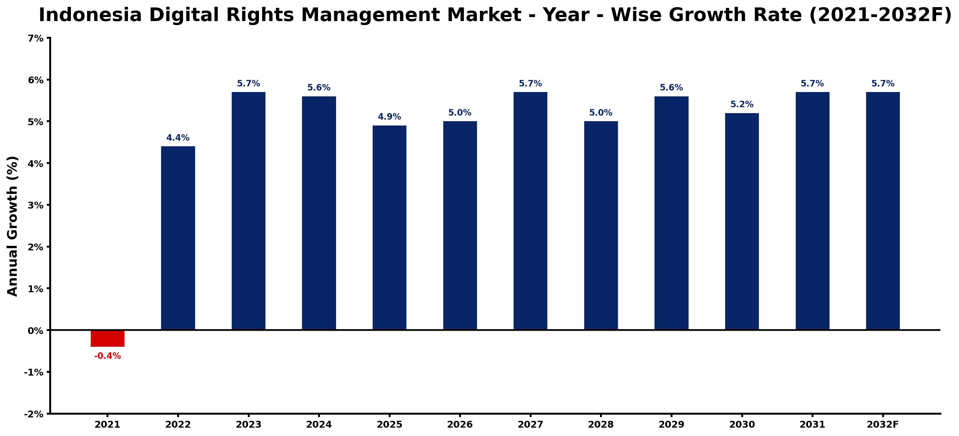 Indonesia Digital Rights Management Market Year-wise Growth Rate and Key Drivers