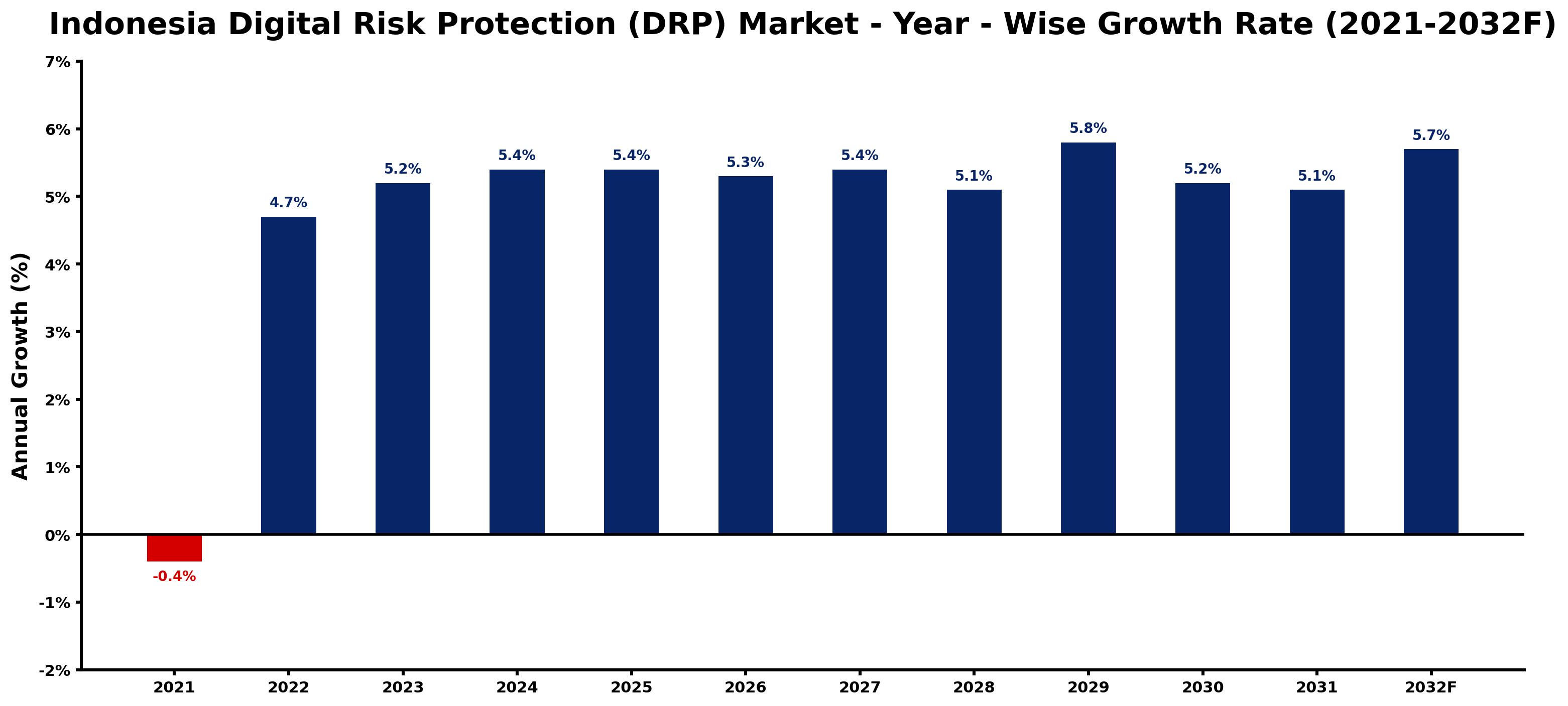 Indonesia Digital Risk Protection (DRP) Market Year-wise Growth Rate and Key Drivers
