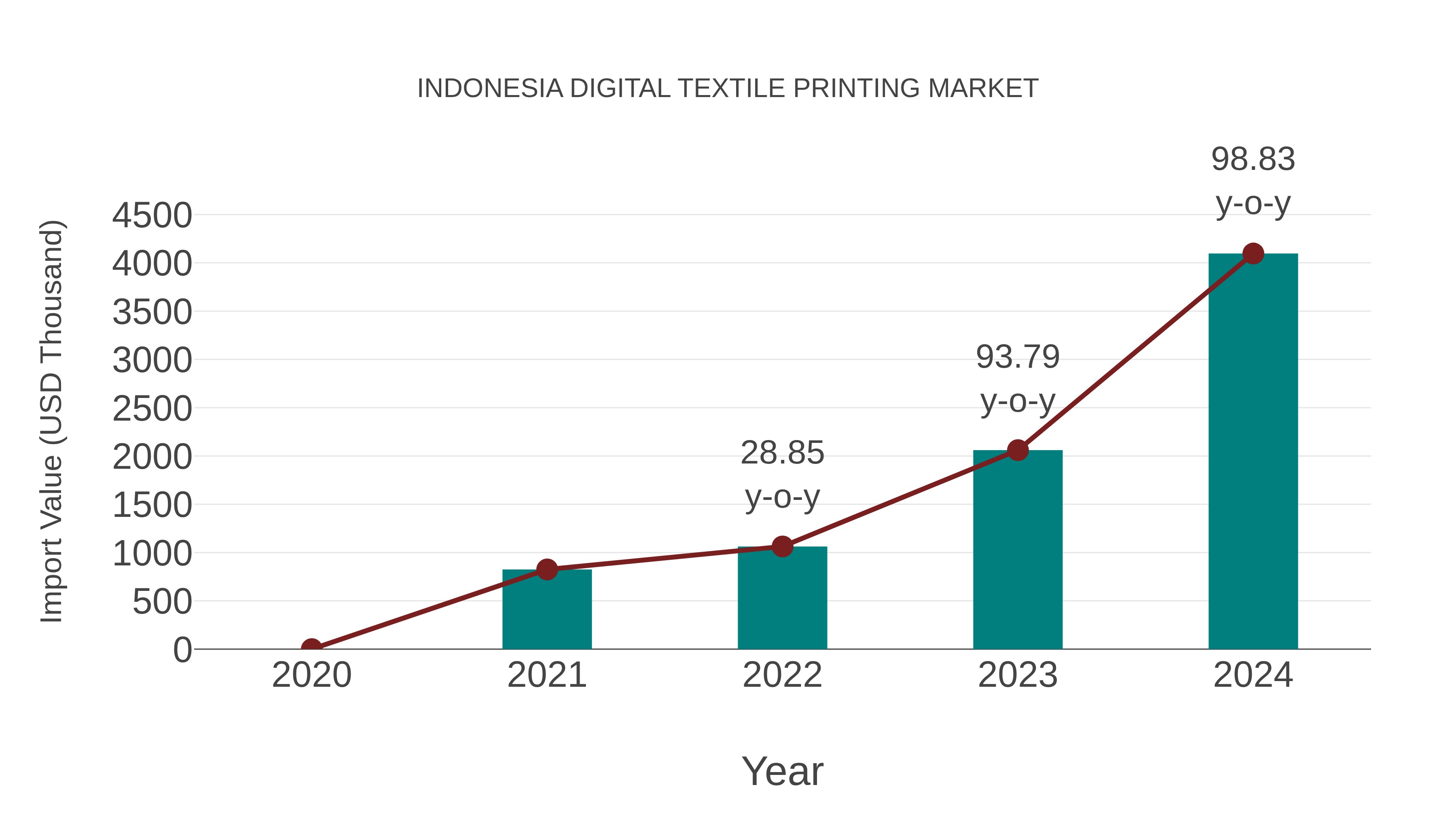  Indonesia Digital Textile Printing Market: Import Trend Analysis