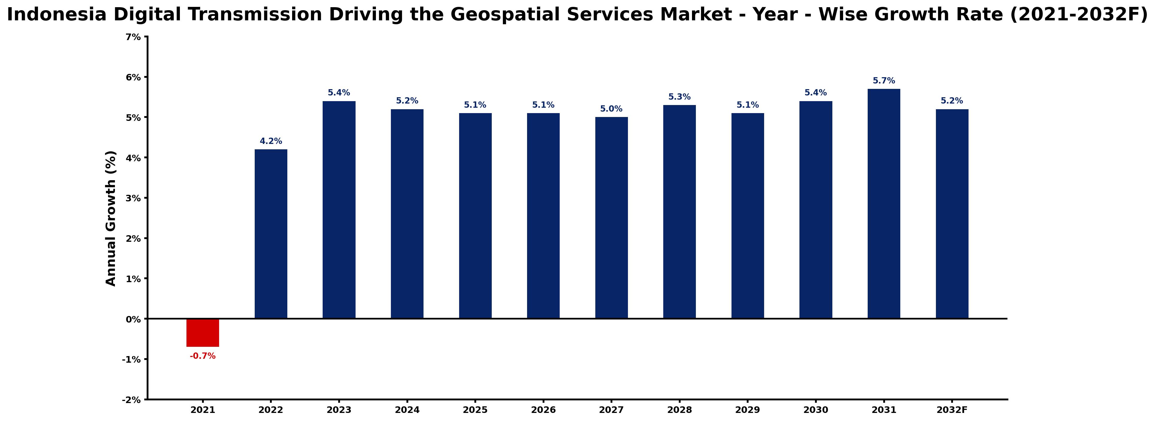 Indonesia Digital Transmission Driving the Geospatial Services Market Year-wise Growth Rate and Key Drivers