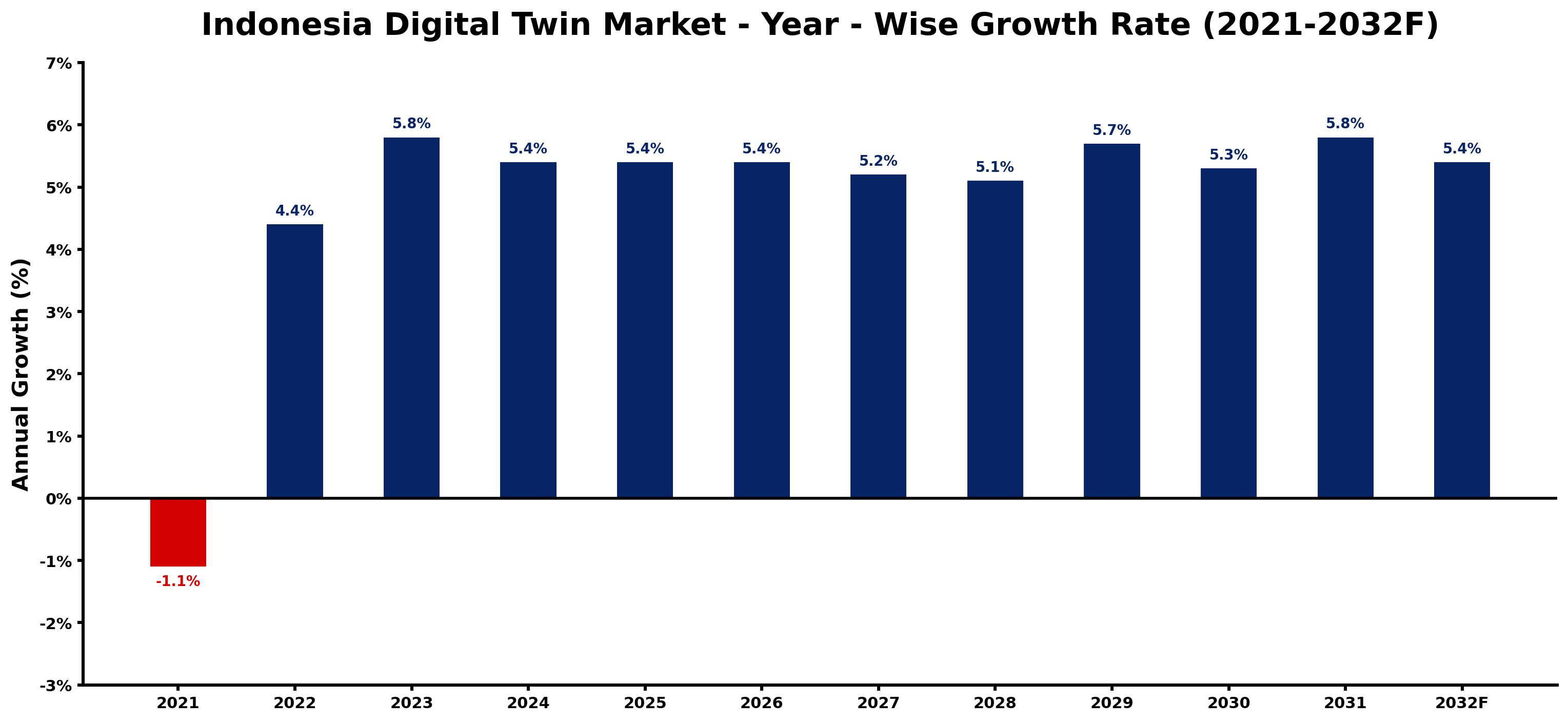 Indonesia Digital Twin Market Year-wise Growth Rate and Key Drivers