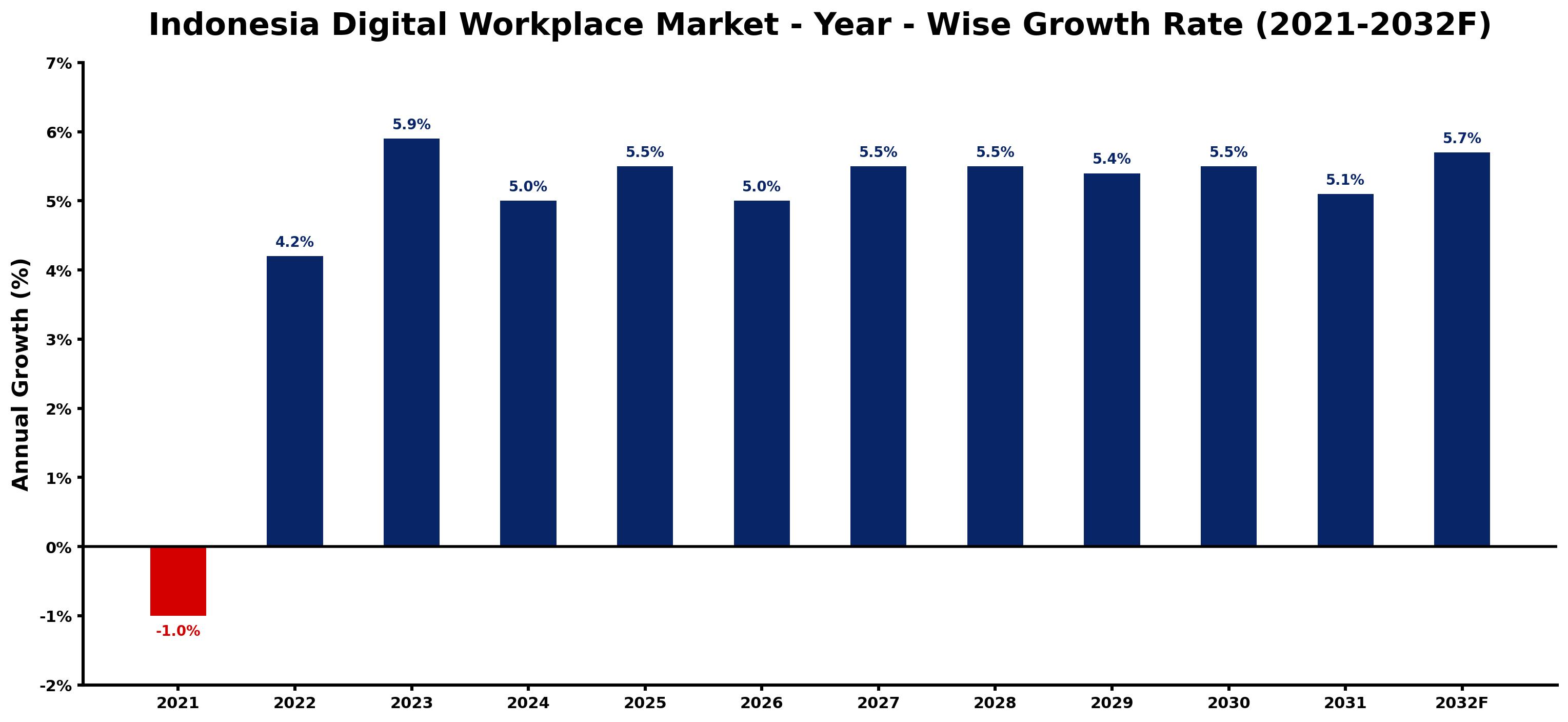 Indonesia Digital Workplace Market Year-wise Growth Rate and Key Drivers