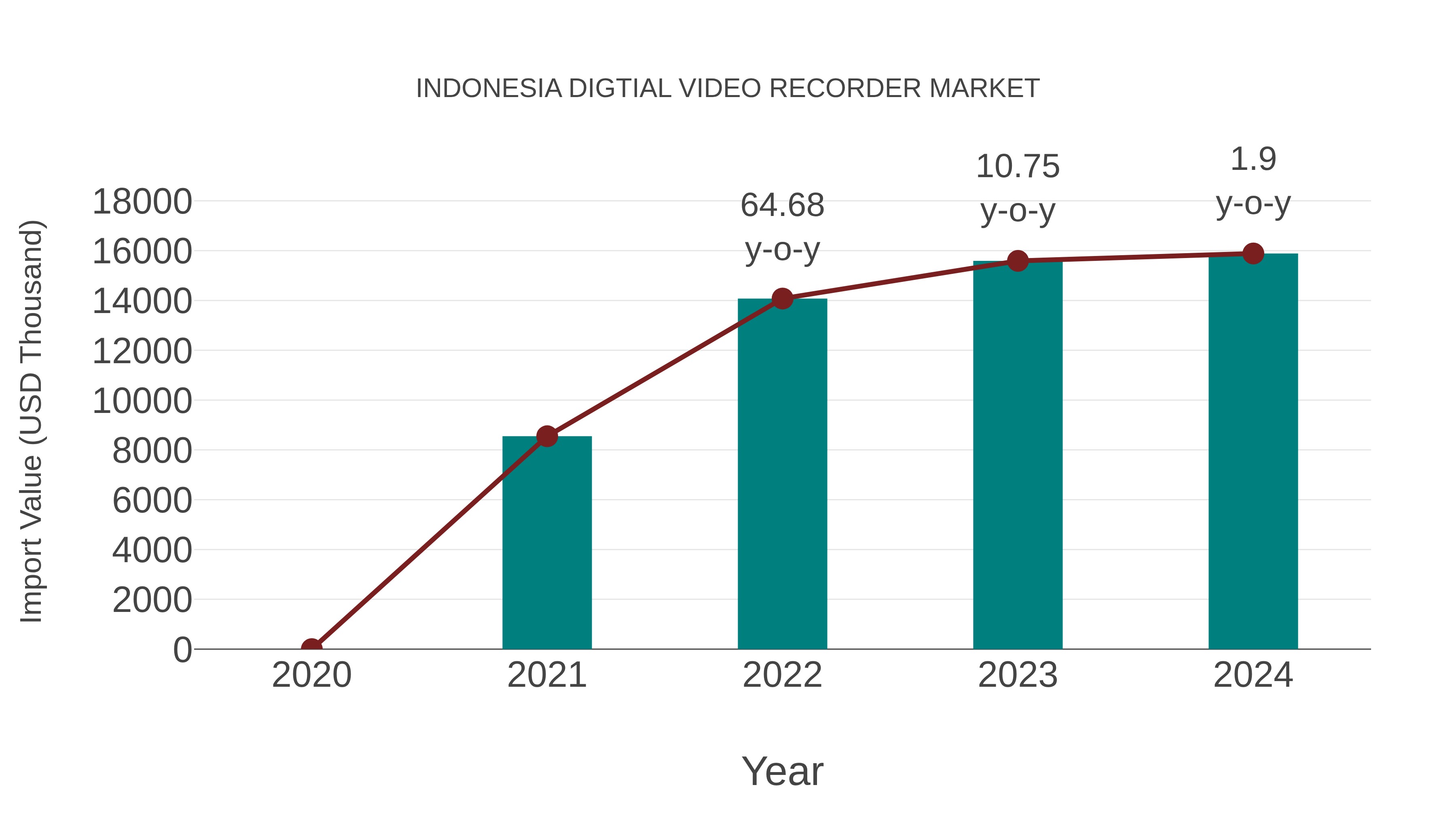  Indonesia Digtial Video Recorder Market: Import Trend Analysis