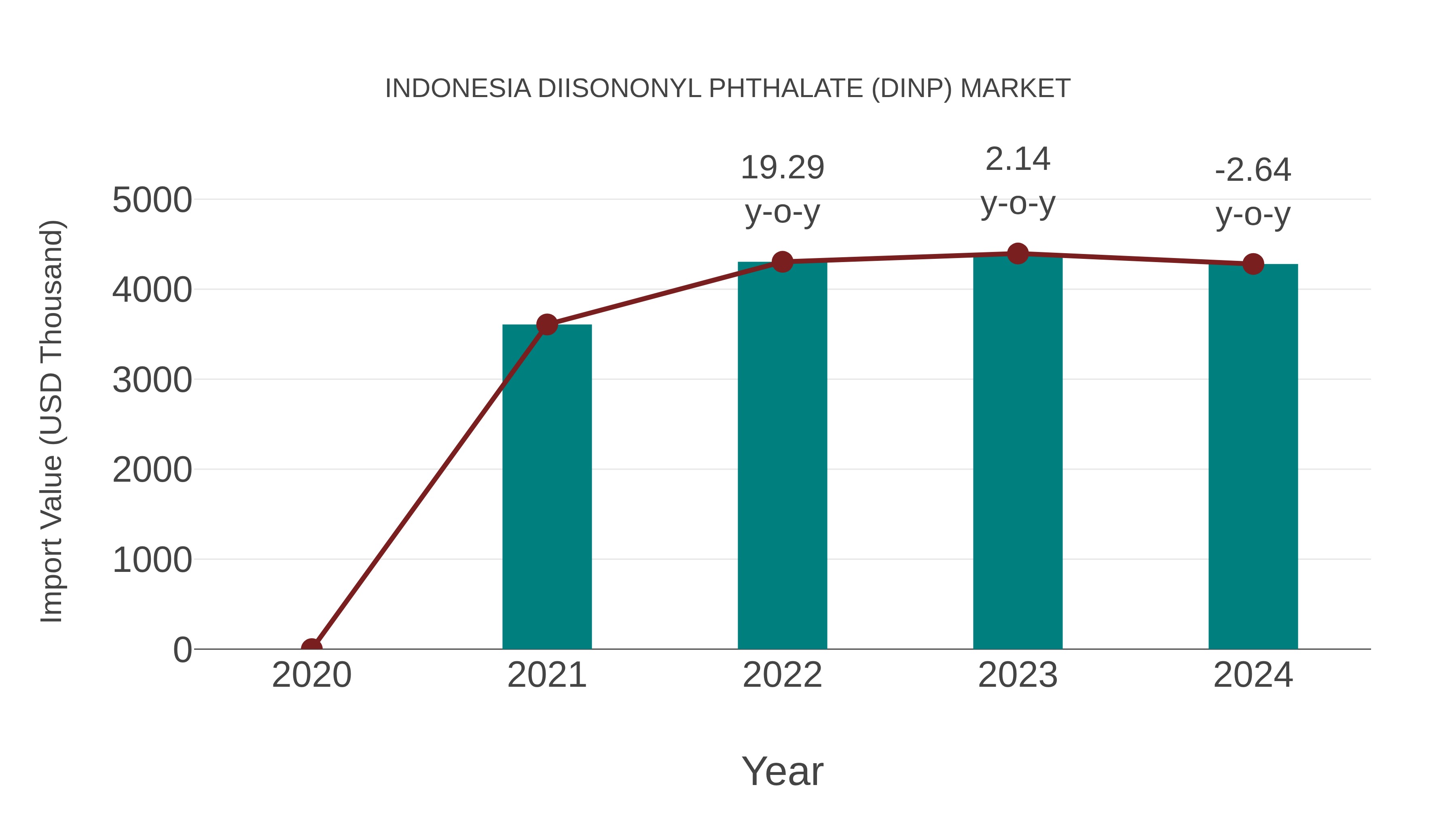  Indonesia Diisononyl Phthalate (Dinp) Market: Import Trend Analysis