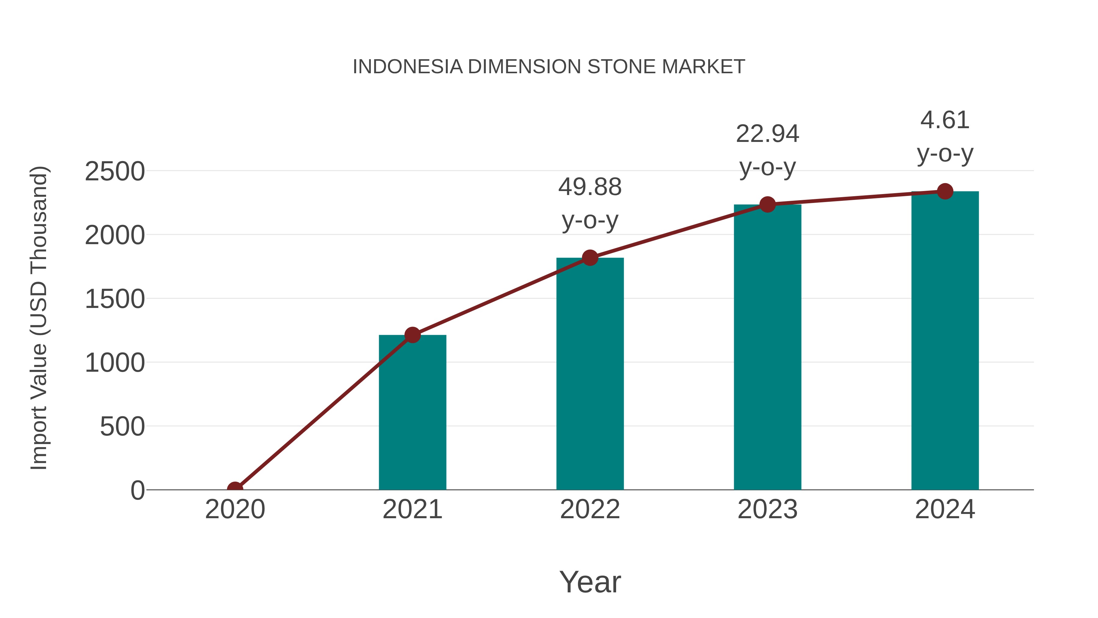  Indonesia Dimension Stone Market: Import Trend Analysis