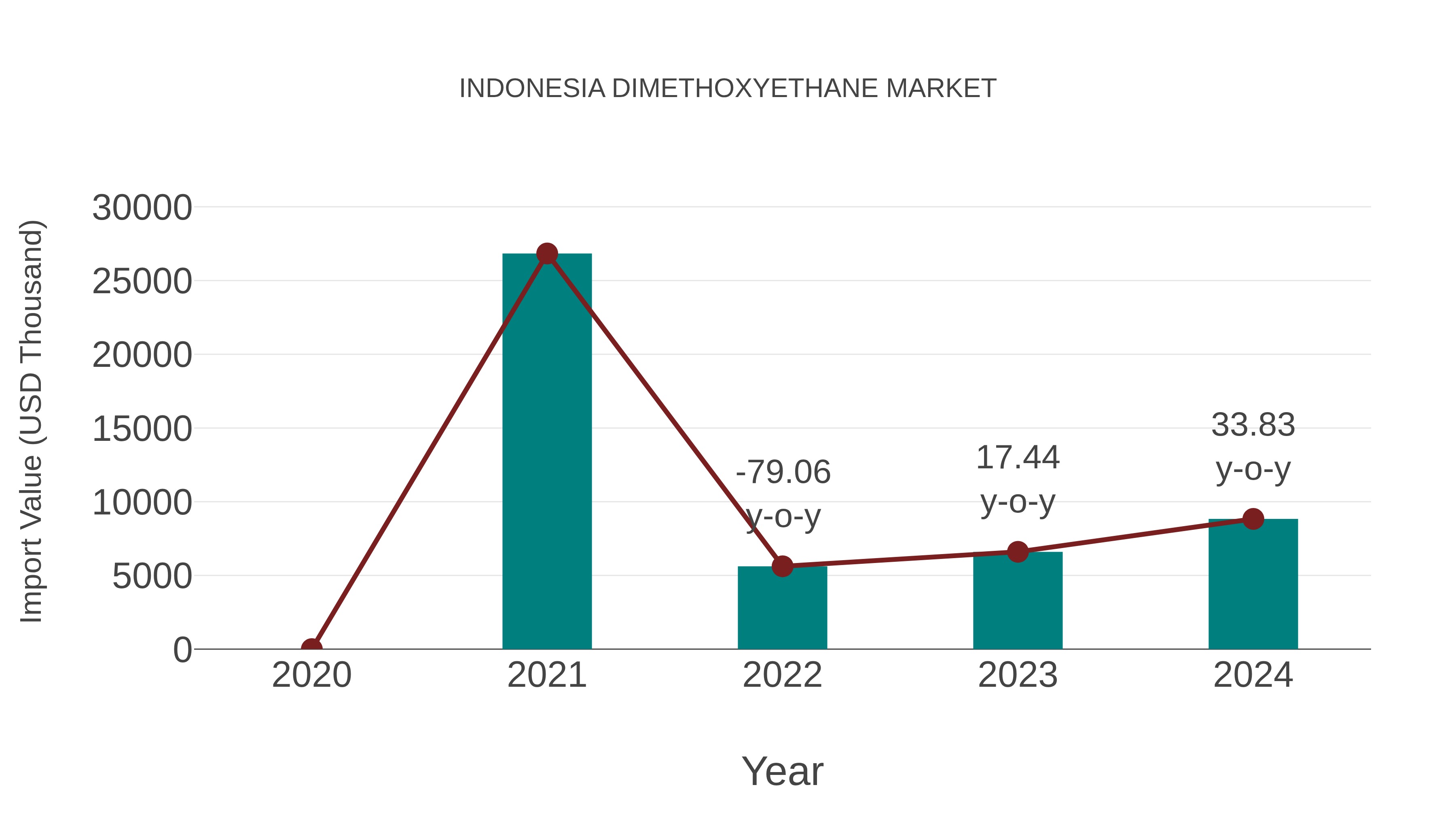  Indonesia Dimethoxyethane Market: Import Trend Analysis