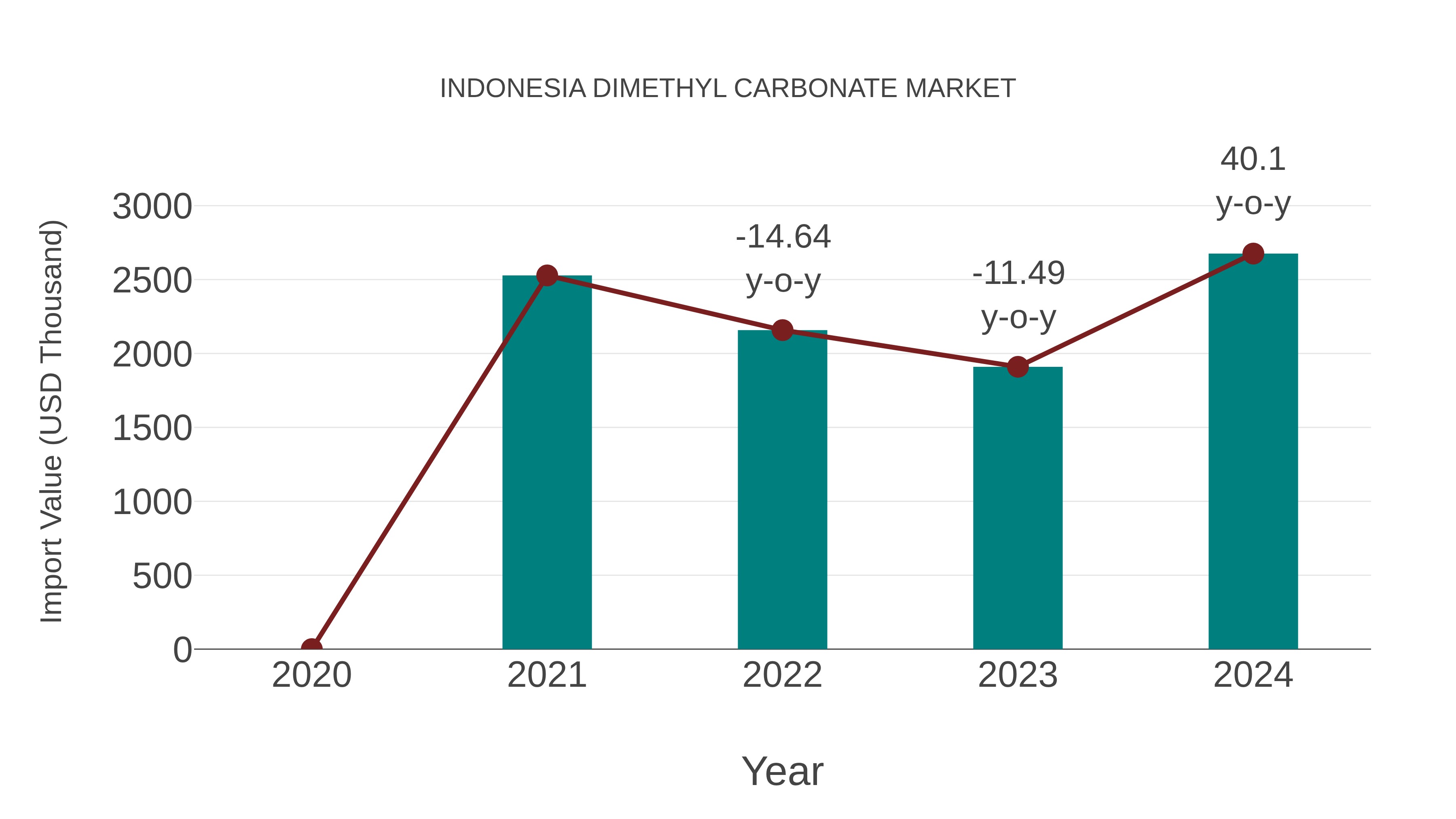  Indonesia Dimethyl Carbonate Market: Import Trend Analysis