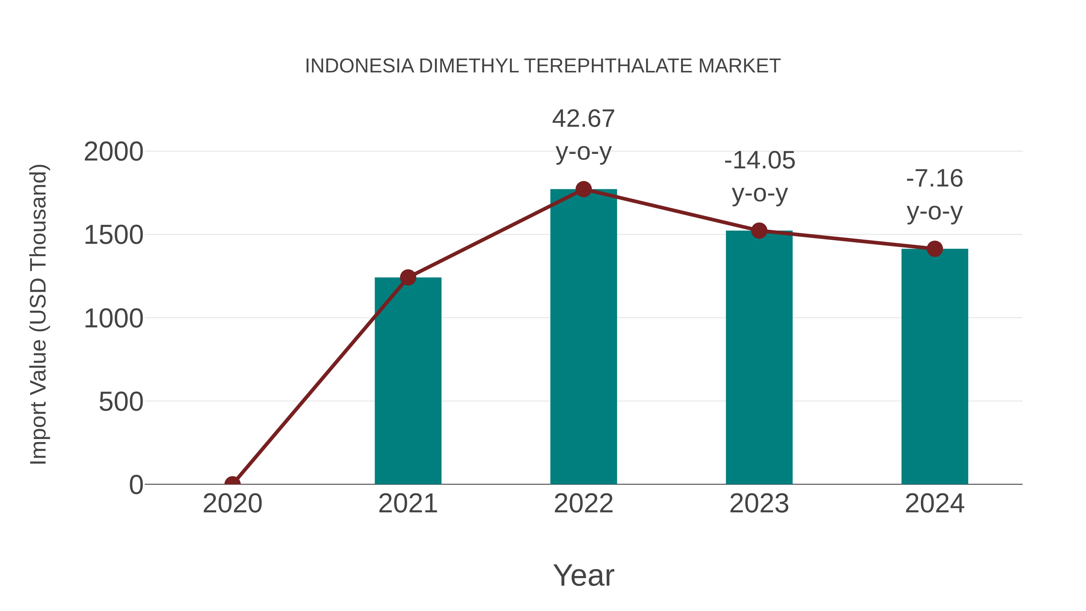  Indonesia Dimethyl Terephthalate Market: Import Trend Analysis