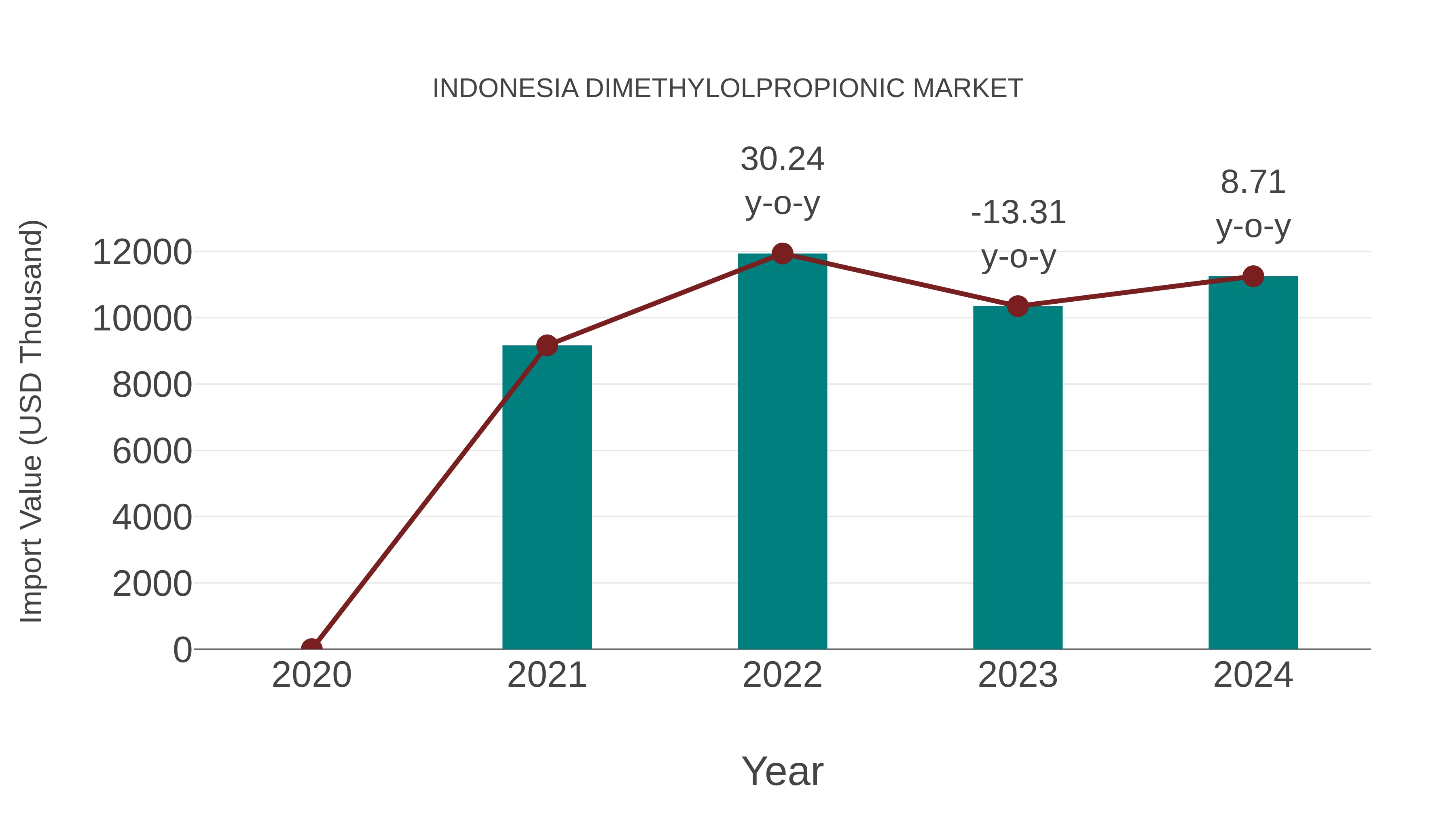  Indonesia Dimethylolpropionic Market: Import Trend Analysis