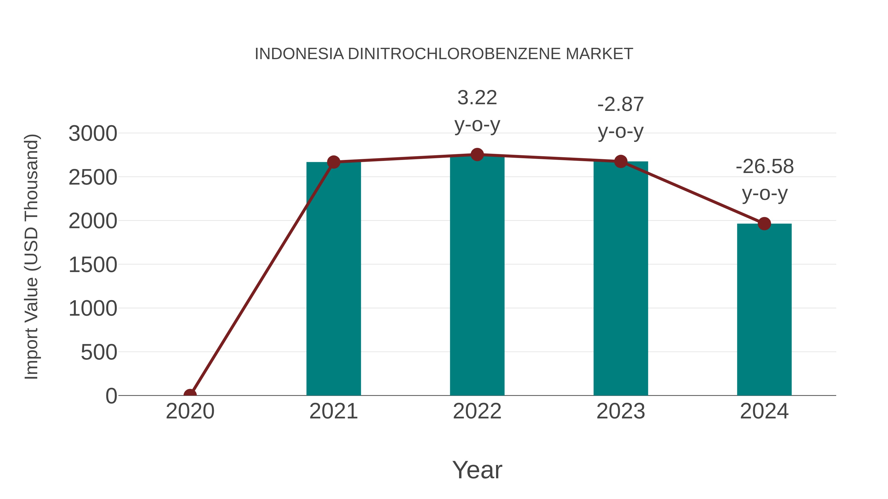 Indonesia Dinitrochlorobenzene Market: Import Trend Analysis