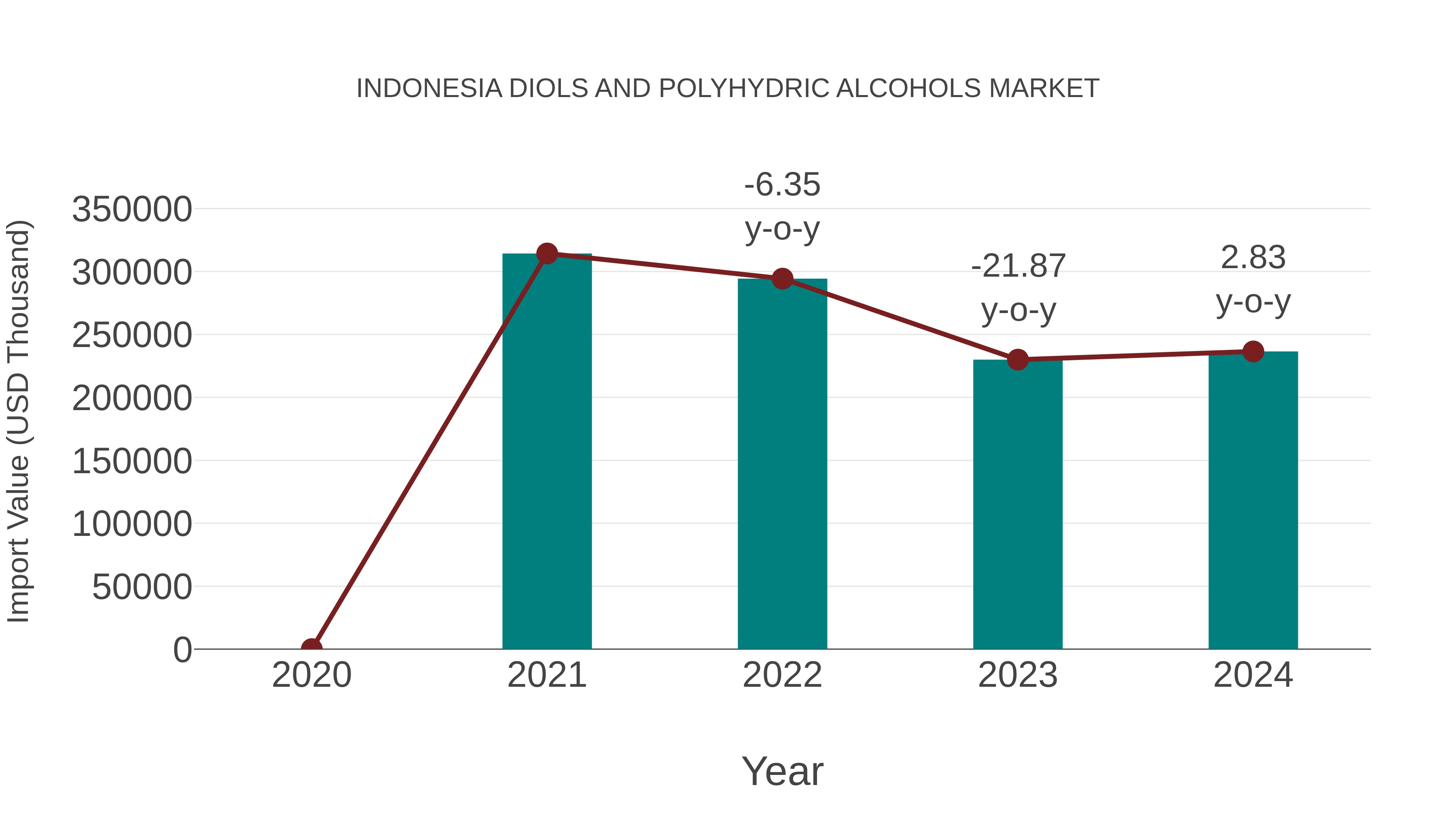  Indonesia Diols and Polyhydric Alcohols Market: Import Trend Analysis