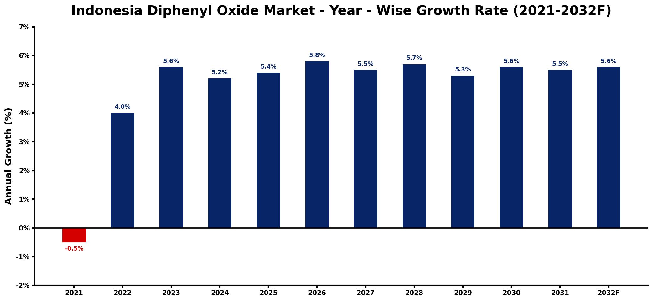 Indonesia Diphenyl Oxide Market Year-wise Growth Rate and Key Drivers