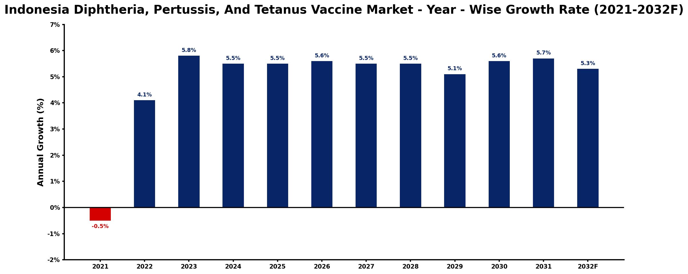 Indonesia Diphtheria, Pertussis, And Tetanus Vaccine Market Year-wise Growth Rate and Key Drivers