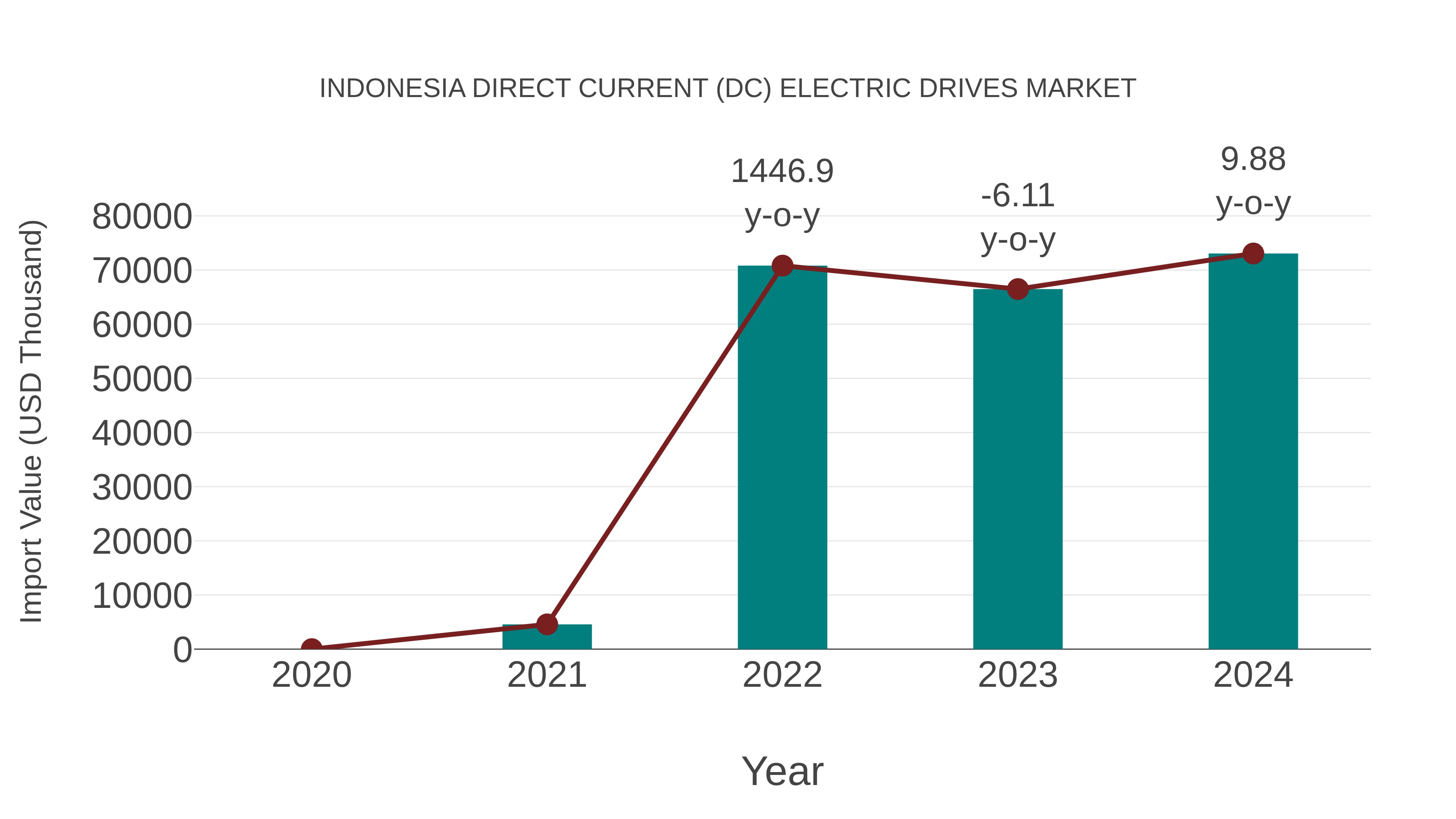  Indonesia Direct Current (Dc) Electric Drives Market: Import Trend Analysis