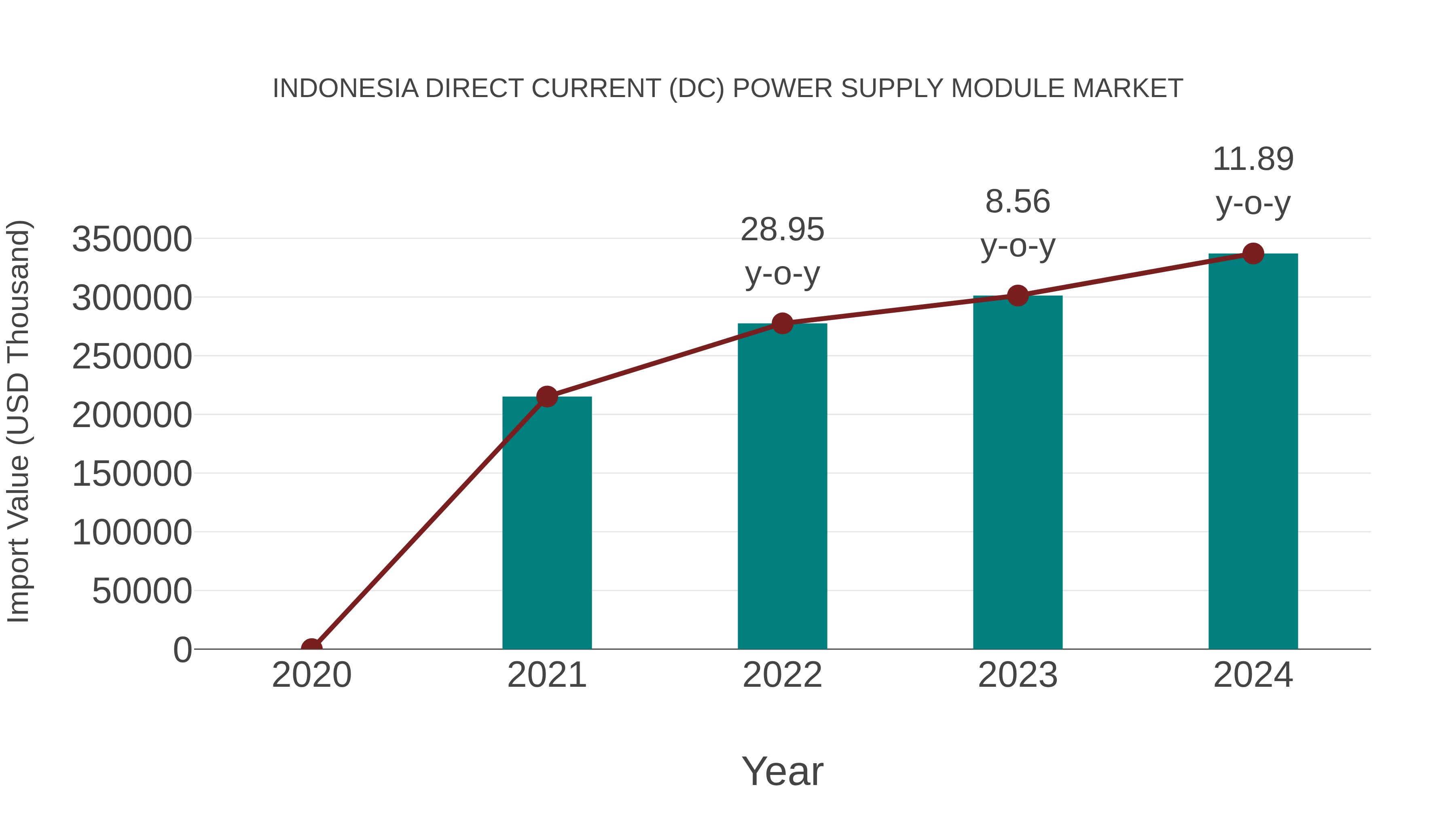  Indonesia Direct Current (Dc) Power Supply Module Market: Import Trend Analysis