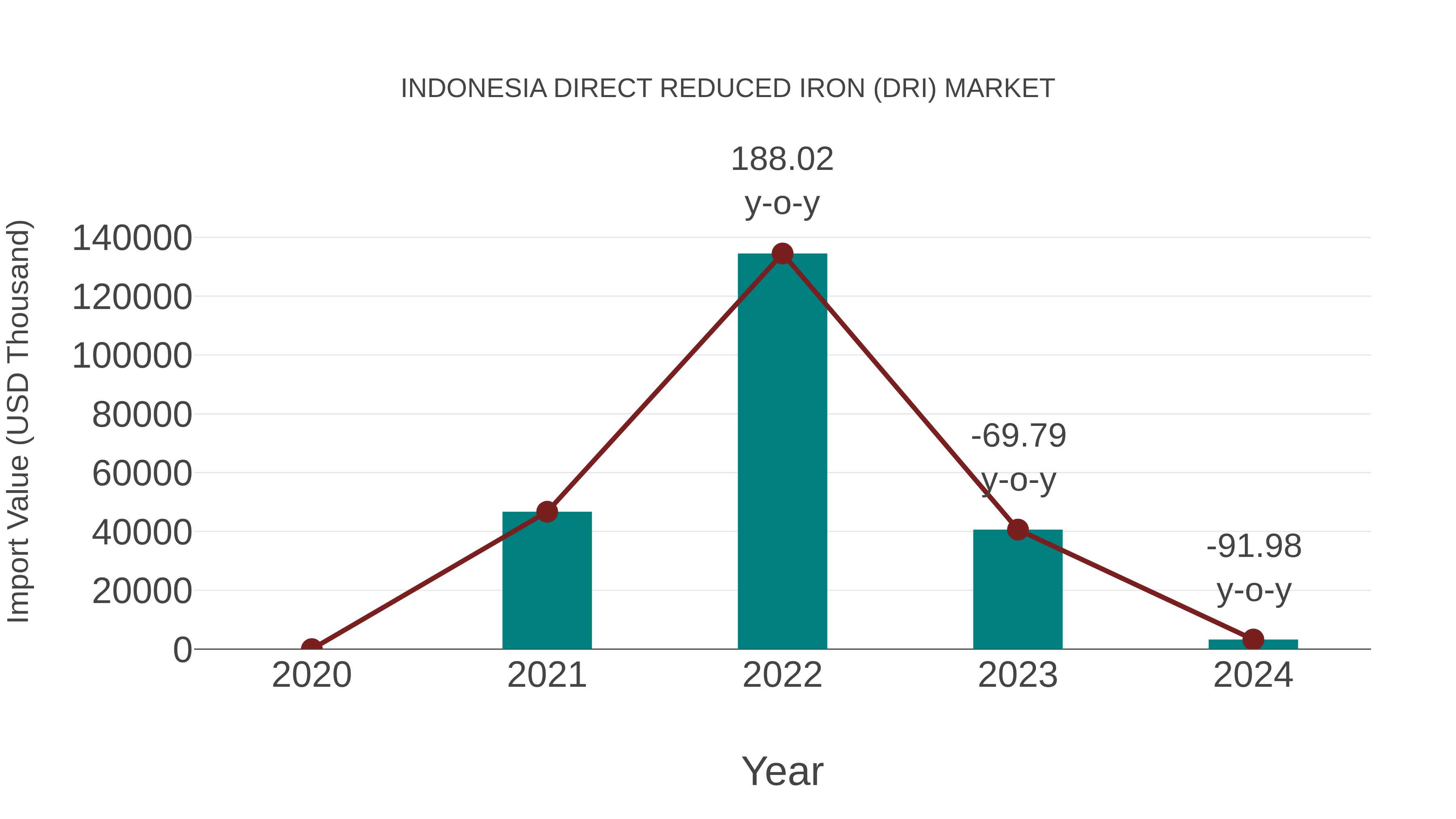 Indonesia Direct Reduced Iron (Dri) Market: Import Trend Analysis