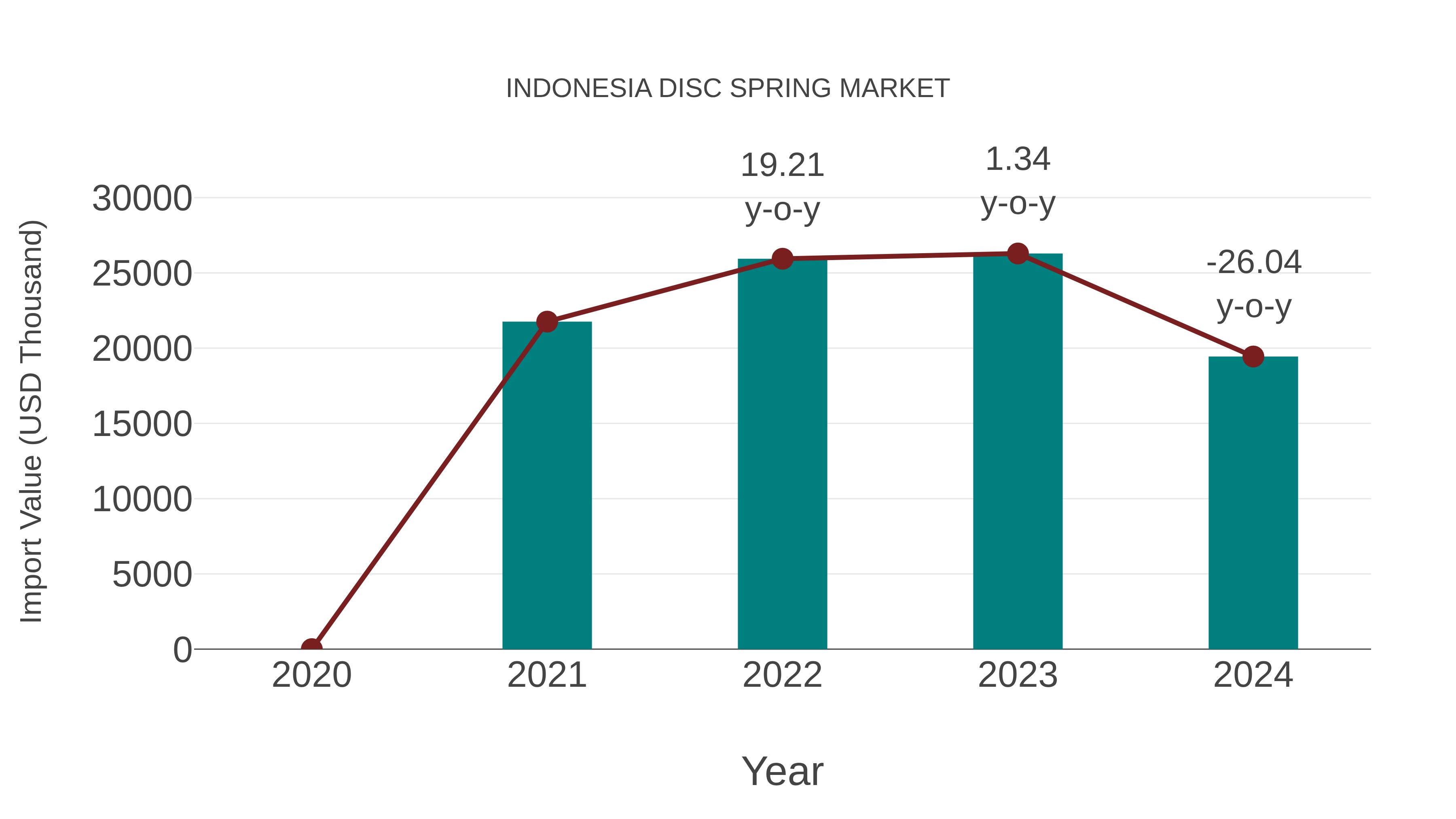  Indonesia Disc Spring Market: Import Trend Analysis