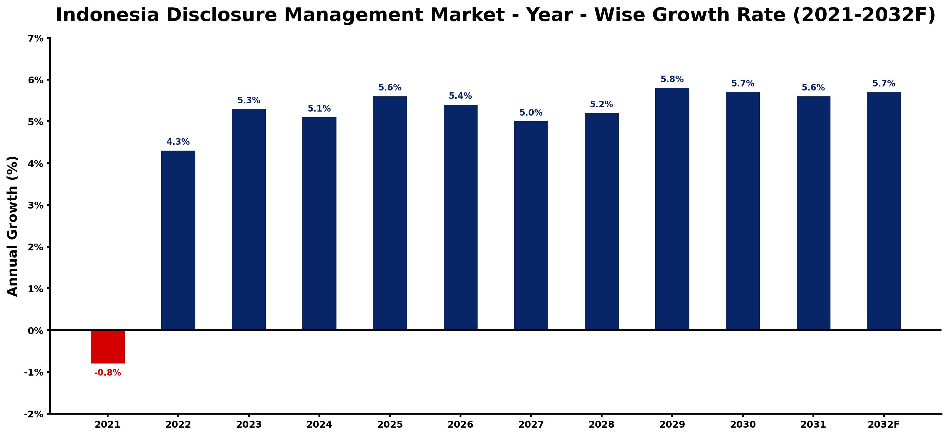 Indonesia Disclosure Management Market Year-wise Growth Rate and Key Drivers