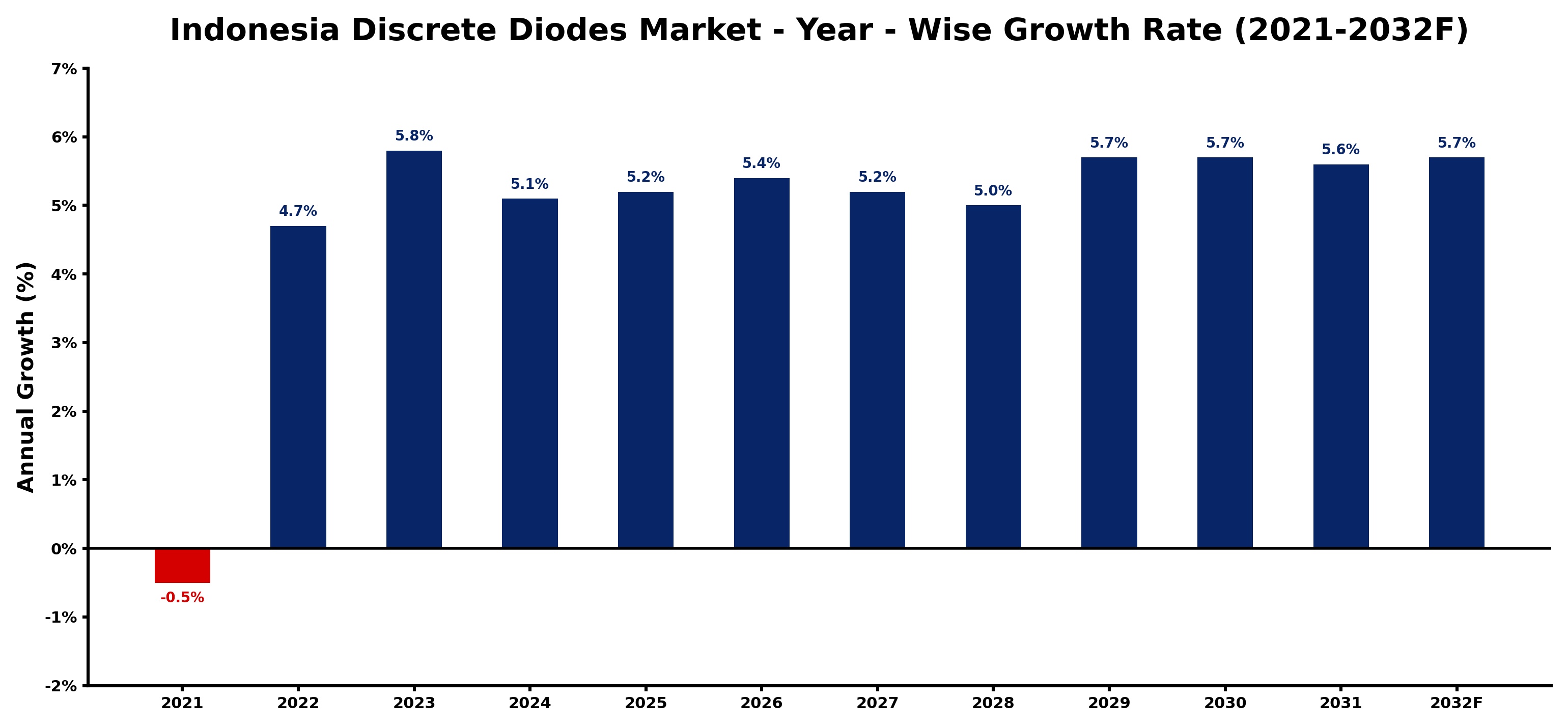 Indonesia Discrete Diodes Market Year-wise Growth Rate and Key Drivers