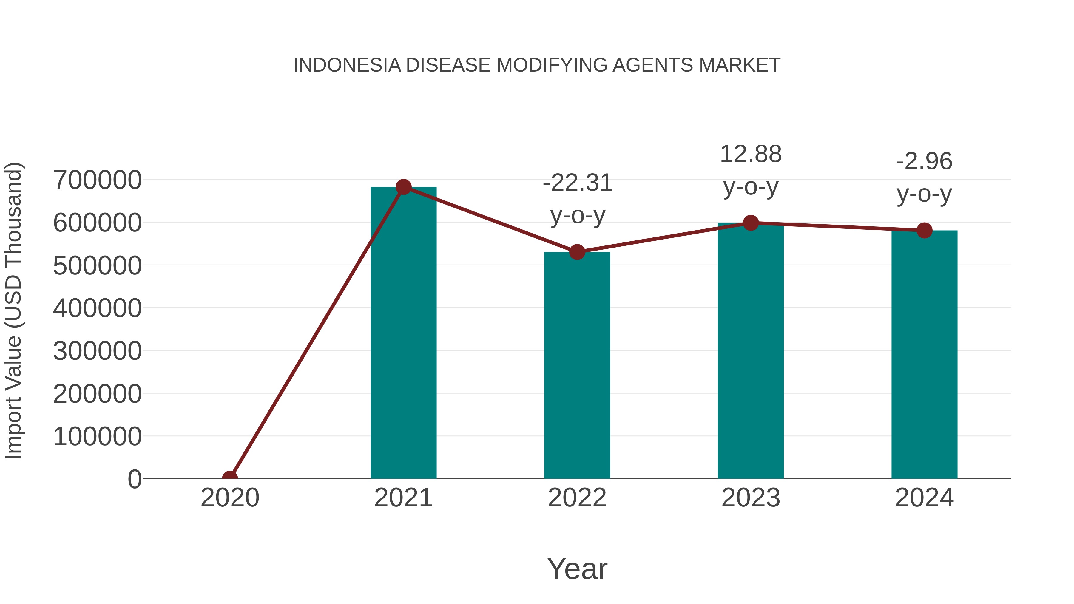 Indonesia Disease Modifying Agents Market: Import Trend Analysis