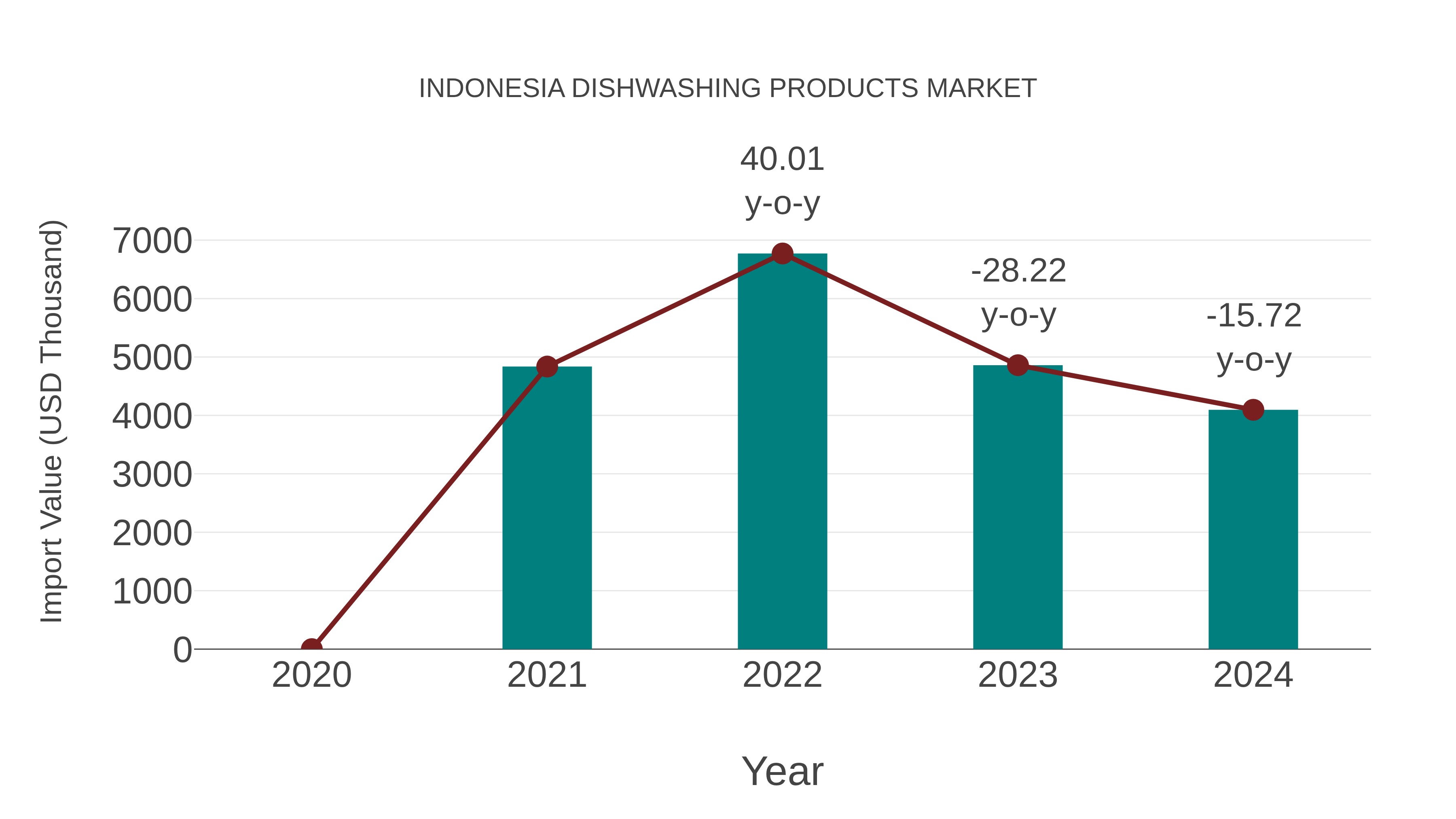  Indonesia Dishwashing Products Market: Import Trend Analysis