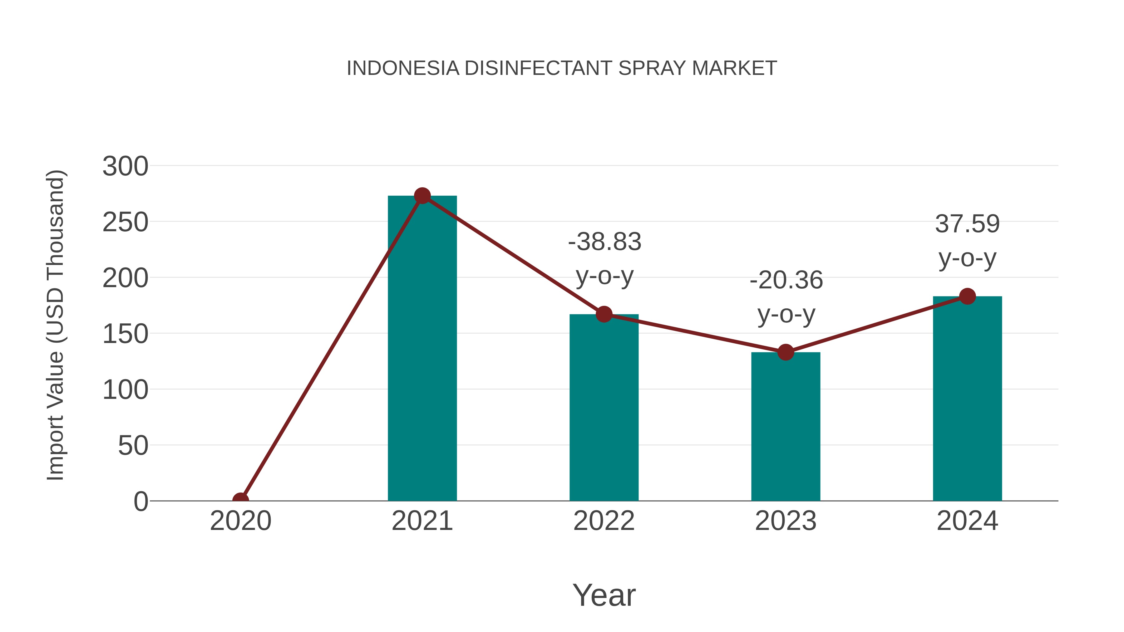  Indonesia Disinfectant Spray Market: Import Trend Analysis