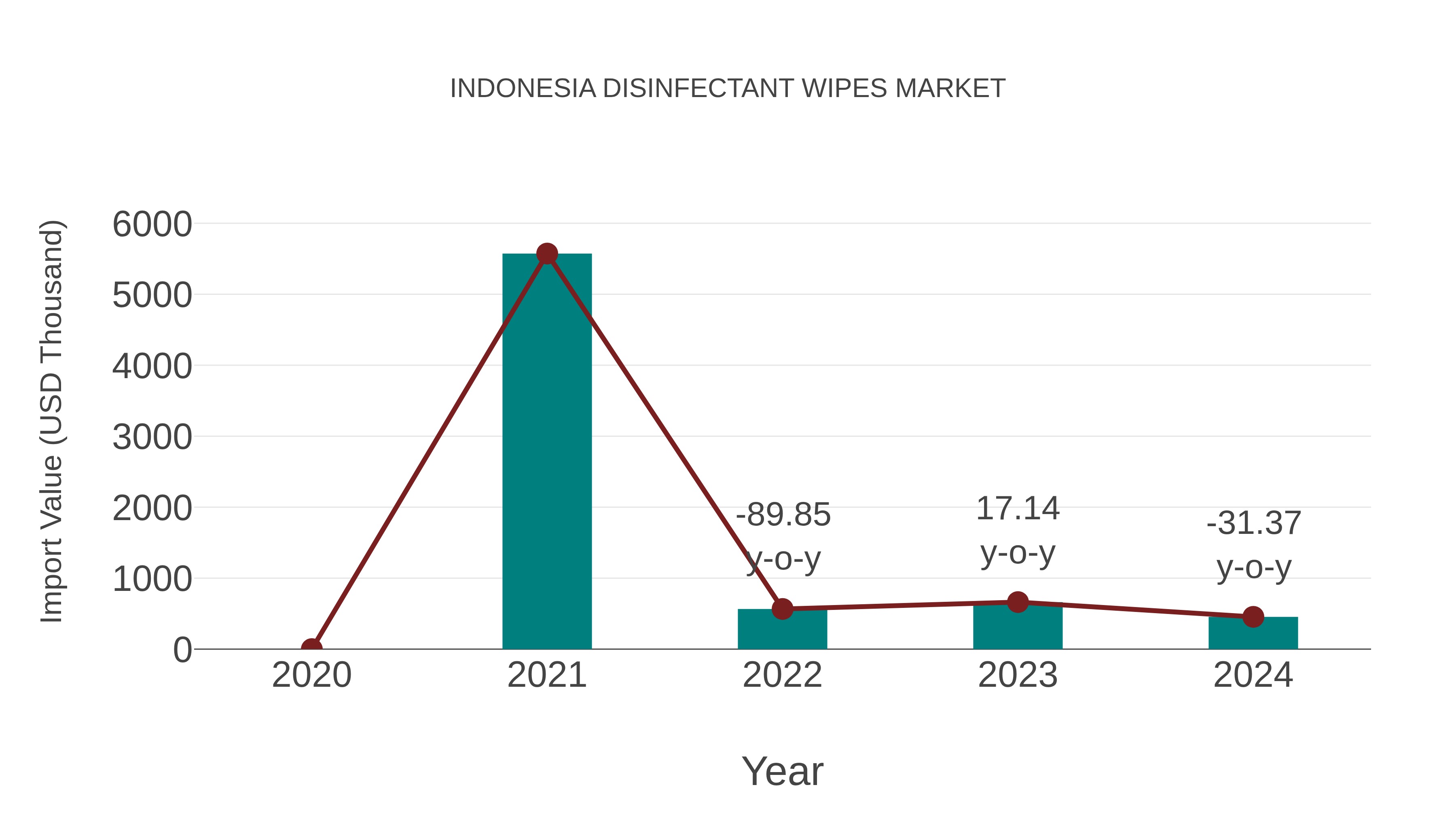 Indonesia Disinfectant Wipes Market: Import Trend Analysis